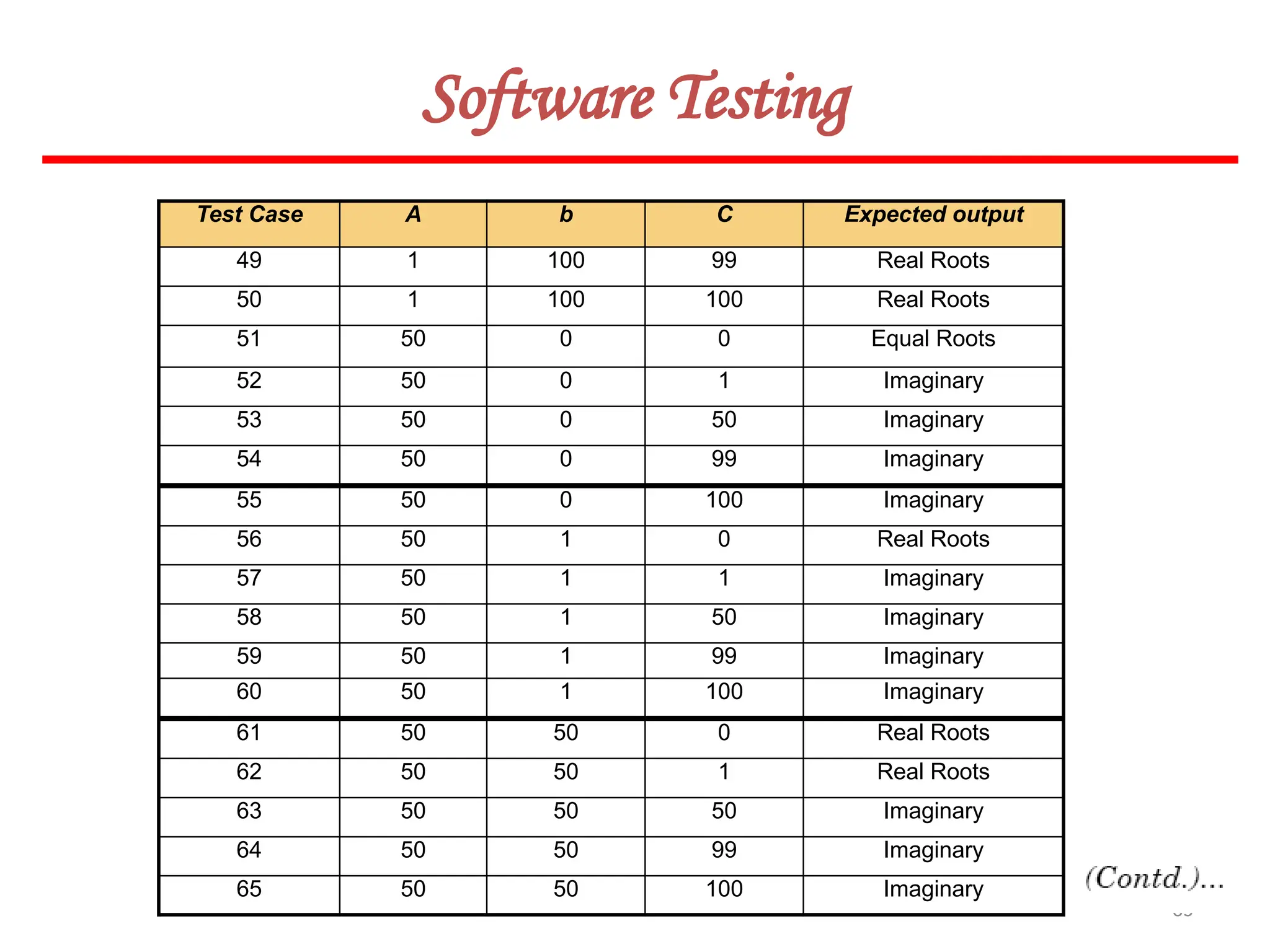 35
Software Testing
Test Case A b C Expected output
49 1 100 99 Real Roots
50 1 100 100 Real Roots
51 50 0 0 Equal Roots
52 50 0 1 Imaginary
53 50 0 50 Imaginary
54 50 0 99 Imaginary
55 50 0 100 Imaginary
56 50 1 0 Real Roots
57 50 1 1 Imaginary
58 50 1 50 Imaginary
59 50 1 99 Imaginary
60 50 1 100 Imaginary
61 50 50 0 Real Roots
62 50 50 1 Real Roots
63 50 50 50 Imaginary
64 50 50 99 Imaginary
65 50 50 100 Imaginary
 