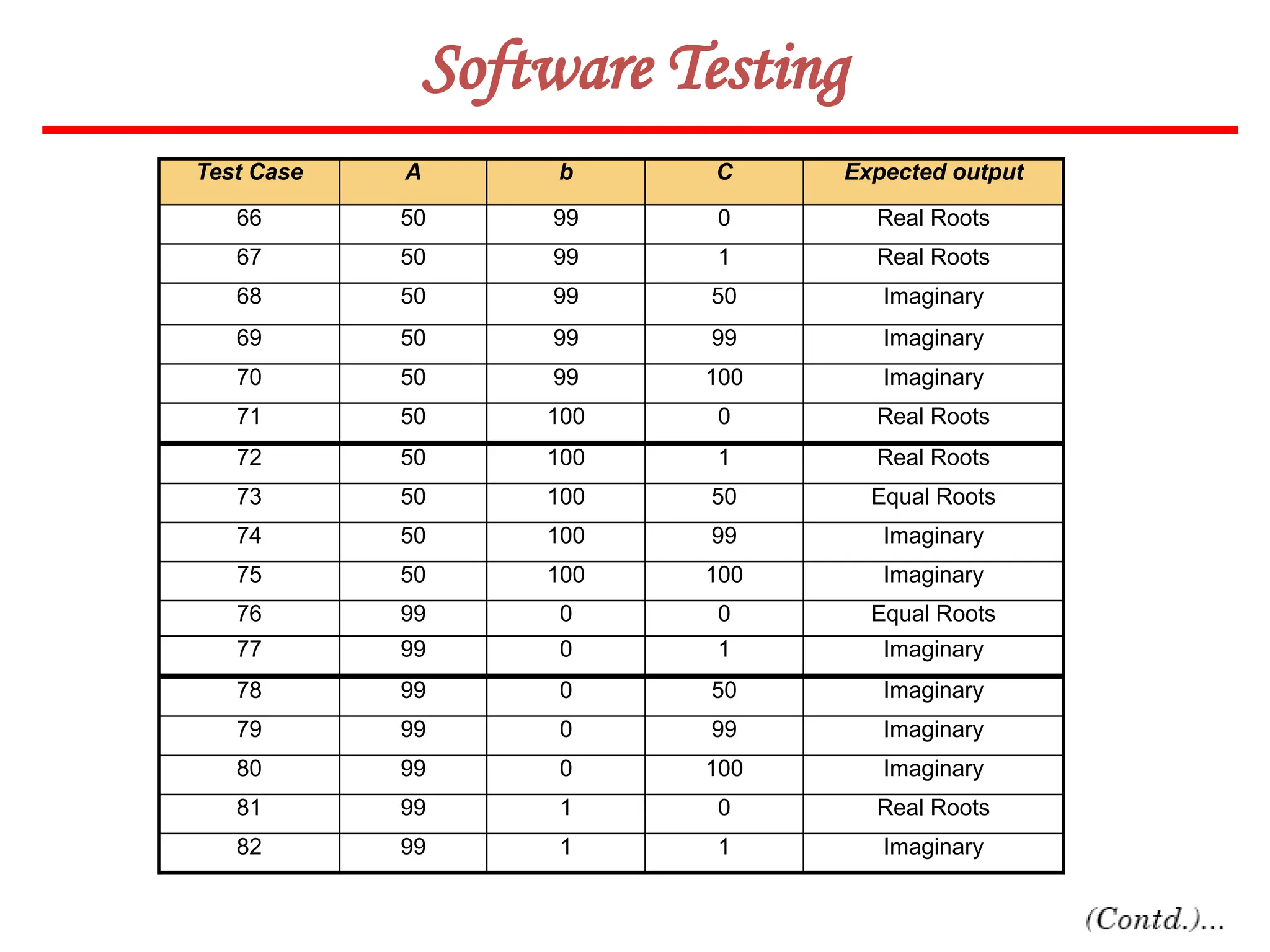 36
Software Testing
Test Case A b C Expected output
66 50 99 0 Real Roots
67 50 99 1 Real Roots
68 50 99 50 Imaginary
69 50 99 99 Imaginary
70 50 99 100 Imaginary
71 50 100 0 Real Roots
72 50 100 1 Real Roots
73 50 100 50 Equal Roots
74 50 100 99 Imaginary
75 50 100 100 Imaginary
76 99 0 0 Equal Roots
77 99 0 1 Imaginary
78 99 0 50 Imaginary
79 99 0 99 Imaginary
80 99 0 100 Imaginary
81 99 1 0 Real Roots
82 99 1 1 Imaginary
 