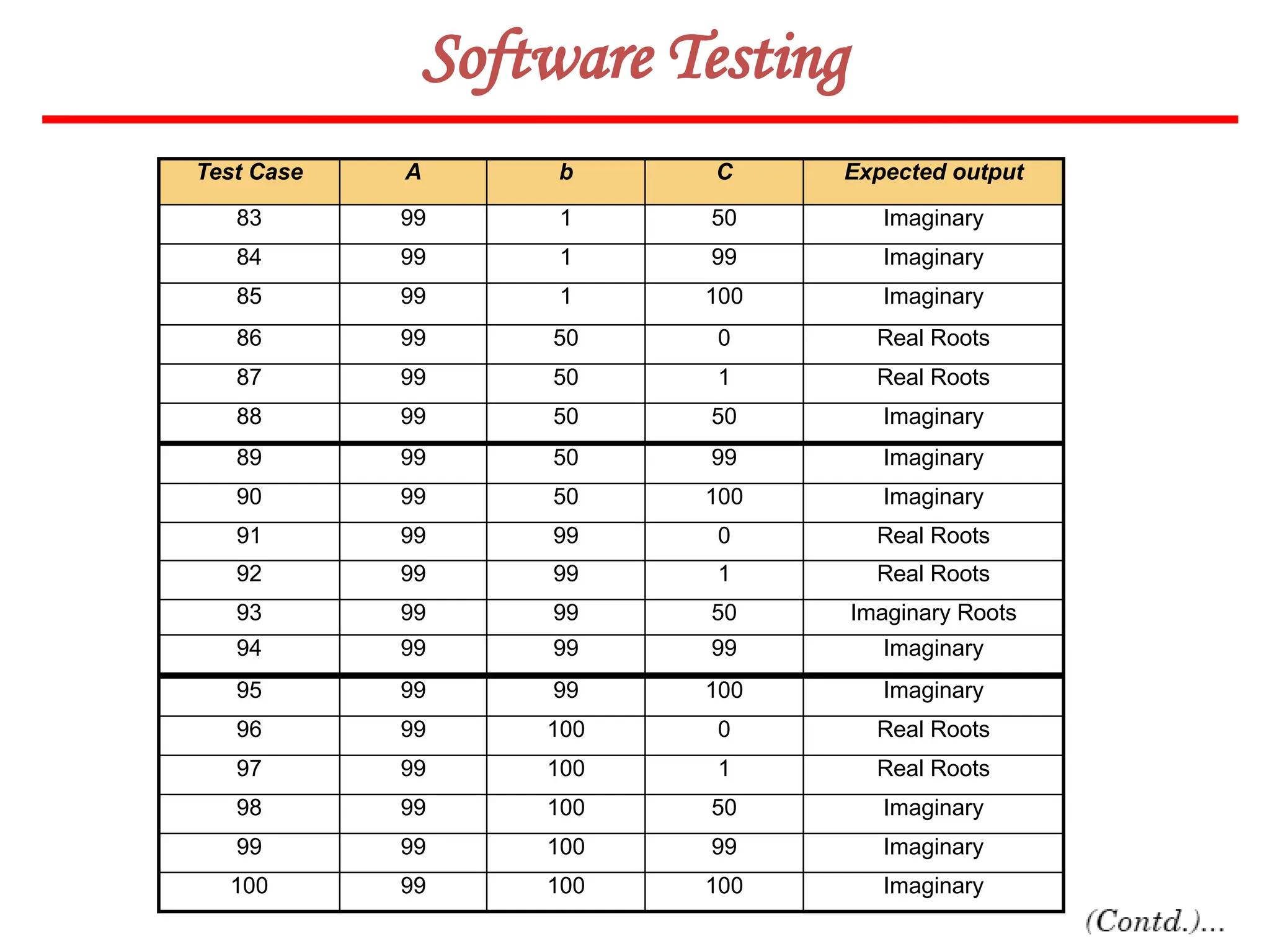 37
Software Testing
Test Case A b C Expected output
83 99 1 50 Imaginary
84 99 1 99 Imaginary
85 99 1 100 Imaginary
86 99 50 0 Real Roots
87 99 50 1 Real Roots
88 99 50 50 Imaginary
89 99 50 99 Imaginary
90 99 50 100 Imaginary
91 99 99 0 Real Roots
92 99 99 1 Real Roots
93 99 99 50 Imaginary Roots
94 99 99 99 Imaginary
95 99 99 100 Imaginary
96 99 100 0 Real Roots
97 99 100 1 Real Roots
98 99 100 50 Imaginary
99 99 100 99 Imaginary
100 99 100 100 Imaginary
 