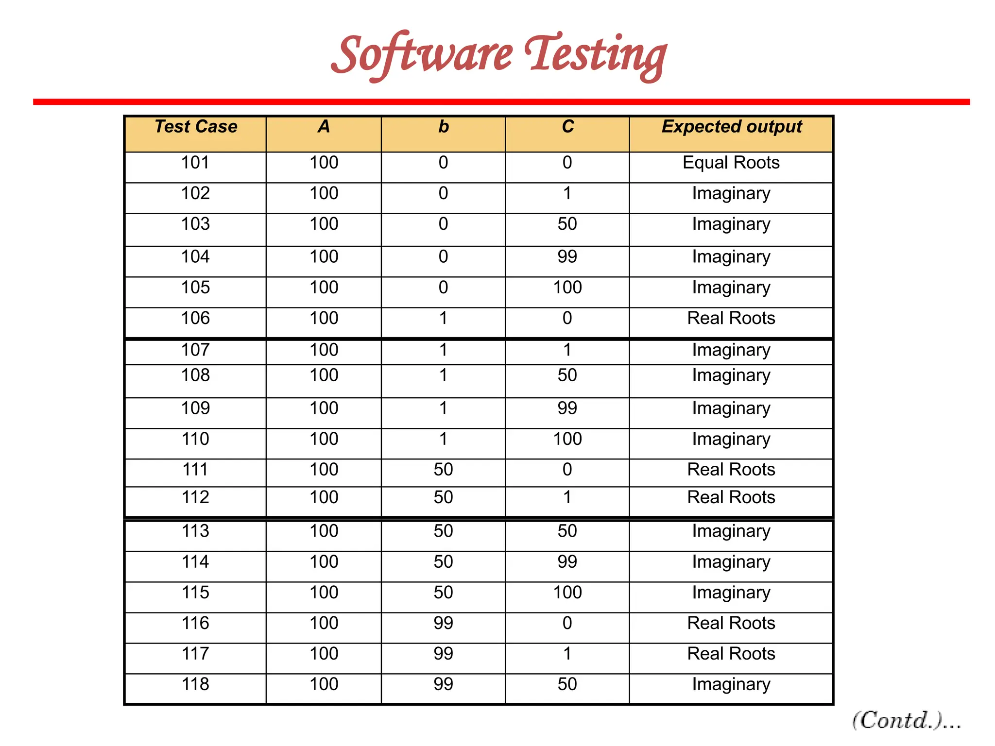 38
Software Testing
Test Case A b C Expected output
101 100 0 0 Equal Roots
102 100 0 1 Imaginary
103 100 0 50 Imaginary
104 100 0 99 Imaginary
105 100 0 100 Imaginary
106 100 1 0 Real Roots
107 100 1 1 Imaginary
108 100 1 50 Imaginary
109 100 1 99 Imaginary
110 100 1 100 Imaginary
111 100 50 0 Real Roots
112 100 50 1 Real Roots
113 100 50 50 Imaginary
114 100 50 99 Imaginary
115 100 50 100 Imaginary
116 100 99 0 Real Roots
117 100 99 1 Real Roots
118 100 99 50 Imaginary
 