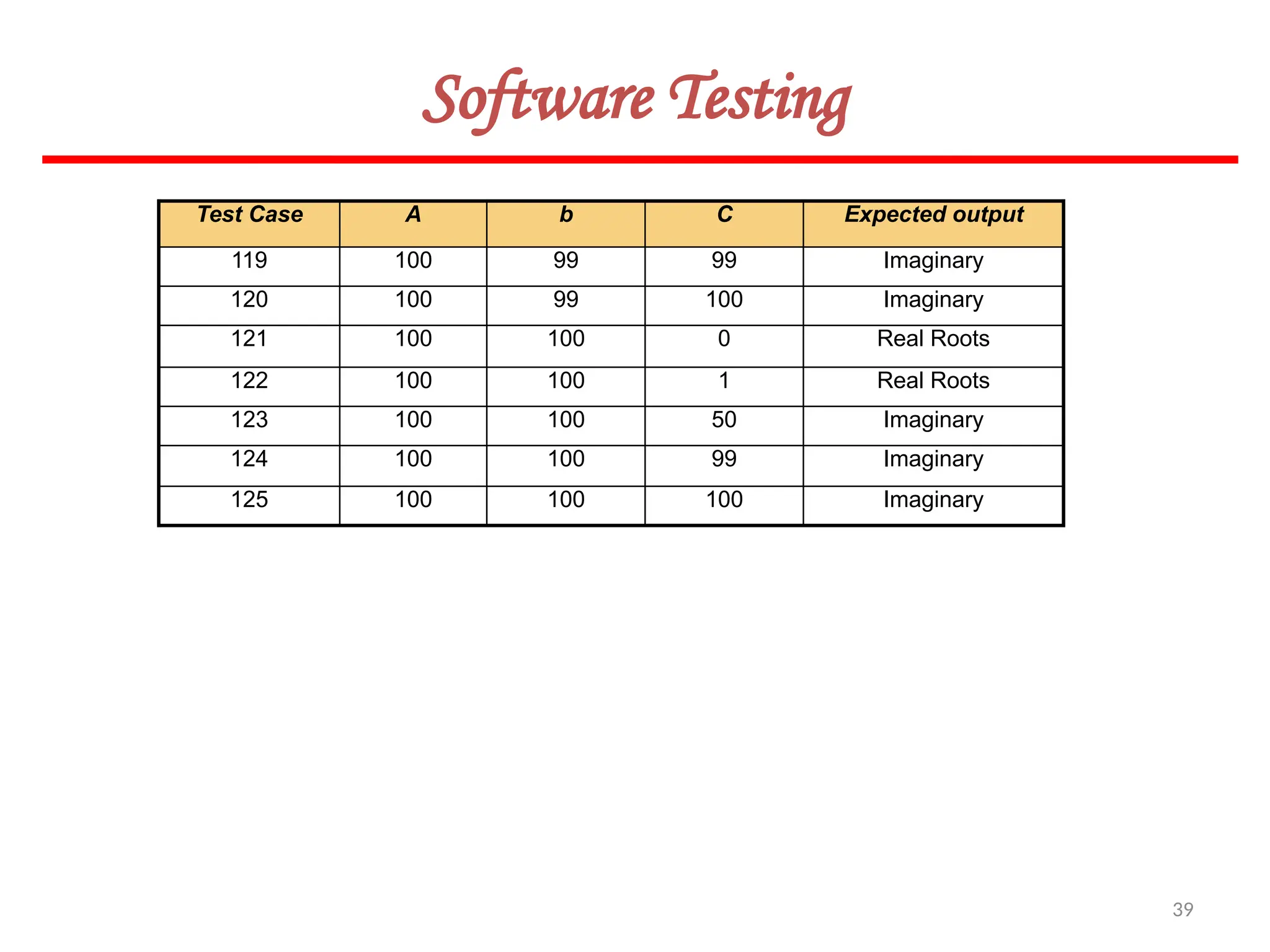 39
Software Testing
Test Case A b C Expected output
119 100 99 99 Imaginary
120 100 99 100 Imaginary
121 100 100 0 Real Roots
122 100 100 1 Real Roots
123 100 100 50 Imaginary
124 100 100 99 Imaginary
125 100 100 100 Imaginary
 