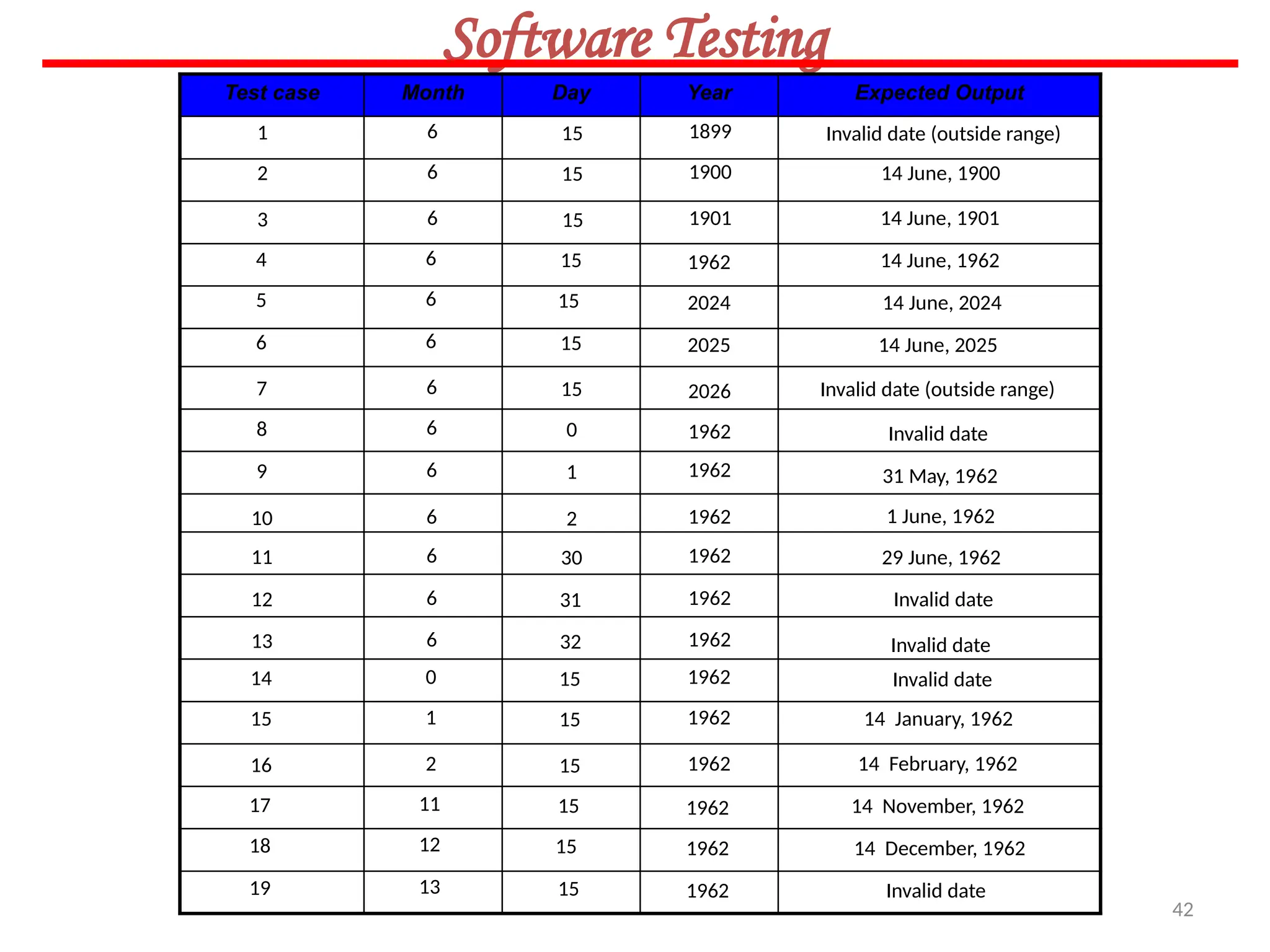 42
Software Testing
Test case Month Day Year Expected Output
Invalid date (outside range)
14 June, 1900
14 June, 1962
14 June, 1901
14 June, 2025
Invalid date (outside range)
Invalid date
14 June, 2024
31 May, 1962
Invalid date
1 June, 1962
29 June, 1962
Invalid date
1899
1900
1901
1962
2024
2025
2026
1962
1962
1962
1962
1962
1962
15
15
15
15
15
15
15
0
1
2
30
31
32
1
2
3
4
5
6
7
8
9
10
11
12
13
6
6
6
6
6
6
6
6
6
6
6
6
6
Invalid date
14 January, 1962
14 November, 1962
14 February, 1962
Invalid date
14 December, 1962
1962
1962
1962
1962
1962
1962
15
15
15
15
15
15
14
15
16
17
18
19
0
1
2
11
12
13
 