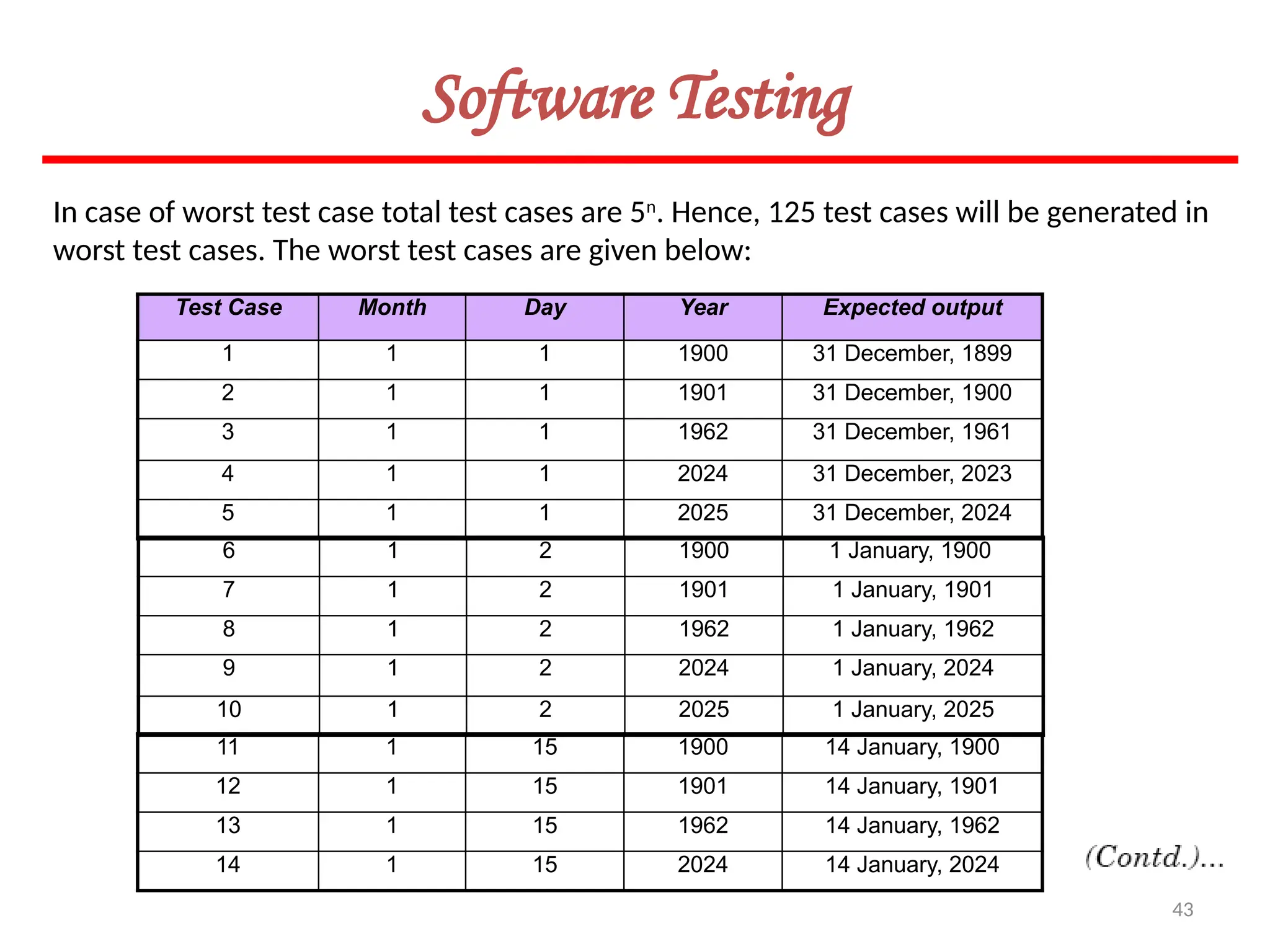 43
Software Testing
In case of worst test case total test cases are 5n
. Hence, 125 test cases will be generated in
worst test cases. The worst test cases are given below:
Test Case Month Day Year Expected output
1 1 1 1900 31 December, 1899
2 1 1 1901 31 December, 1900
3 1 1 1962 31 December, 1961
4 1 1 2024 31 December, 2023
5 1 1 2025 31 December, 2024
6 1 2 1900 1 January, 1900
7 1 2 1901 1 January, 1901
8 1 2 1962 1 January, 1962
9 1 2 2024 1 January, 2024
10 1 2 2025 1 January, 2025
11 1 15 1900 14 January, 1900
12 1 15 1901 14 January, 1901
13 1 15 1962 14 January, 1962
14 1 15 2024 14 January, 2024
 