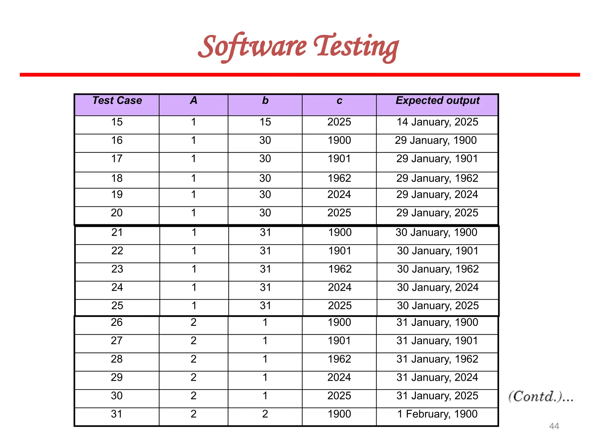 44
Software Testing
Test Case A b c Expected output
15 1 15 2025 14 January, 2025
16 1 30 1900 29 January, 1900
17 1 30 1901 29 January, 1901
18 1 30 1962 29 January, 1962
19 1 30 2024 29 January, 2024
20 1 30 2025 29 January, 2025
21 1 31 1900 30 January, 1900
22 1 31 1901 30 January, 1901
23 1 31 1962 30 January, 1962
24 1 31 2024 30 January, 2024
25 1 31 2025 30 January, 2025
26 2 1 1900 31 January, 1900
27 2 1 1901 31 January, 1901
28 2 1 1962 31 January, 1962
29 2 1 2024 31 January, 2024
30 2 1 2025 31 January, 2025
31 2 2 1900 1 February, 1900
 