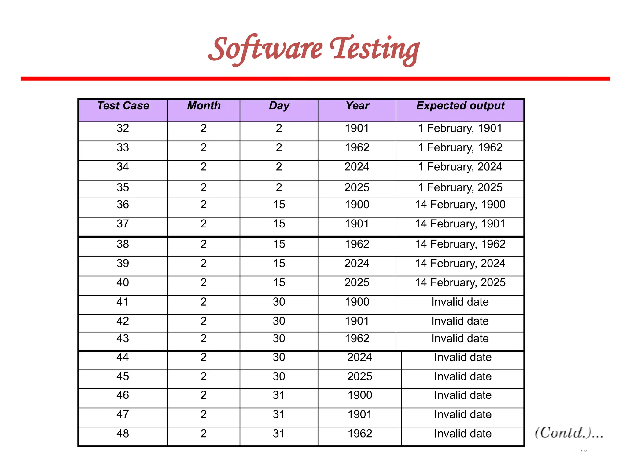45
Software Testing
Test Case Month Day Year Expected output
32 2 2 1901 1 February, 1901
33 2 2 1962 1 February, 1962
34 2 2 2024 1 February, 2024
35 2 2 2025 1 February, 2025
36 2 15 1900 14 February, 1900
37 2 15 1901 14 February, 1901
38 2 15 1962 14 February, 1962
39 2 15 2024 14 February, 2024
40 2 15 2025 14 February, 2025
41 2 30 1900 Invalid date
42 2 30 1901 Invalid date
43 2 30 1962 Invalid date
44 2 30 2024 Invalid date
45 2 30 2025 Invalid date
46 2 31 1900 Invalid date
47 2 31 1901 Invalid date
48 2 31 1962 Invalid date
 