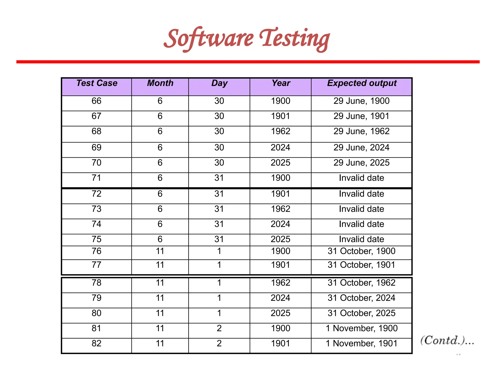 47
Software Testing
Test Case Month Day Year Expected output
66 6 30 1900 29 June, 1900
67 6 30 1901 29 June, 1901
68 6 30 1962 29 June, 1962
69 6 30 2024 29 June, 2024
70 6 30 2025 29 June, 2025
71 6 31 1900 Invalid date
72 6 31 1901 Invalid date
73 6 31 1962 Invalid date
74 6 31 2024 Invalid date
75 6 31 2025 Invalid date
76 11 1 1900 31 October, 1900
77 11 1 1901 31 October, 1901
78 11 1 1962 31 October, 1962
79 11 1 2024 31 October, 2024
80 11 1 2025 31 October, 2025
81 11 2 1900 1 November, 1900
82 11 2 1901 1 November, 1901
 