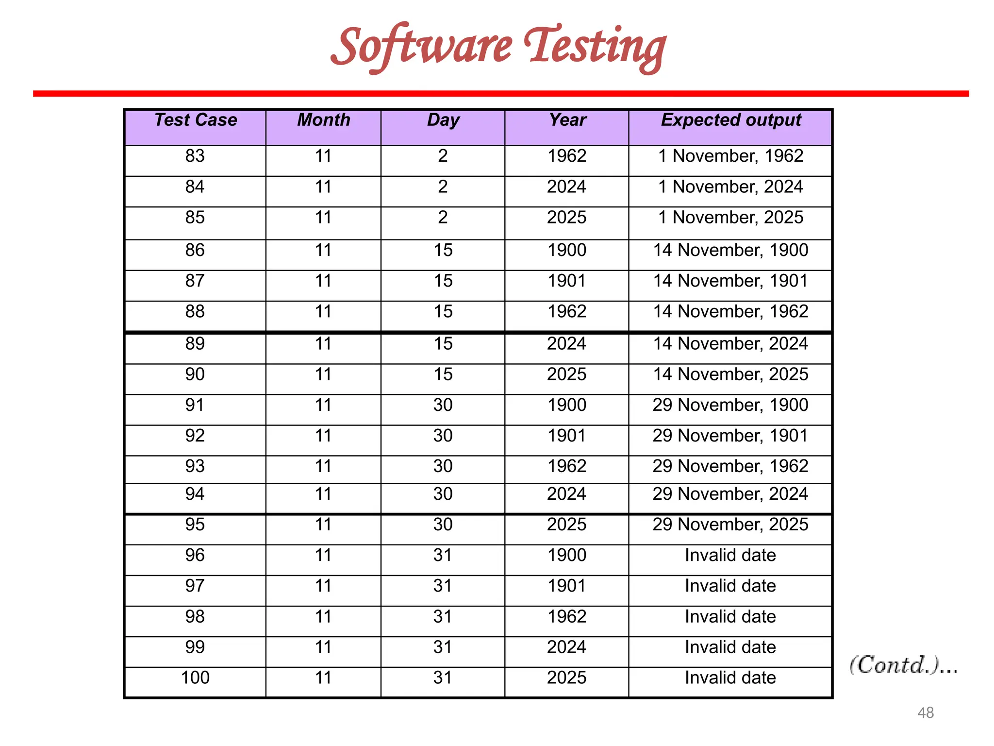 48
Software Testing
Test Case Month Day Year Expected output
83 11 2 1962 1 November, 1962
84 11 2 2024 1 November, 2024
85 11 2 2025 1 November, 2025
86 11 15 1900 14 November, 1900
87 11 15 1901 14 November, 1901
88 11 15 1962 14 November, 1962
89 11 15 2024 14 November, 2024
90 11 15 2025 14 November, 2025
91 11 30 1900 29 November, 1900
92 11 30 1901 29 November, 1901
93 11 30 1962 29 November, 1962
94 11 30 2024 29 November, 2024
95 11 30 2025 29 November, 2025
96 11 31 1900 Invalid date
97 11 31 1901 Invalid date
98 11 31 1962 Invalid date
99 11 31 2024 Invalid date
100 11 31 2025 Invalid date
 