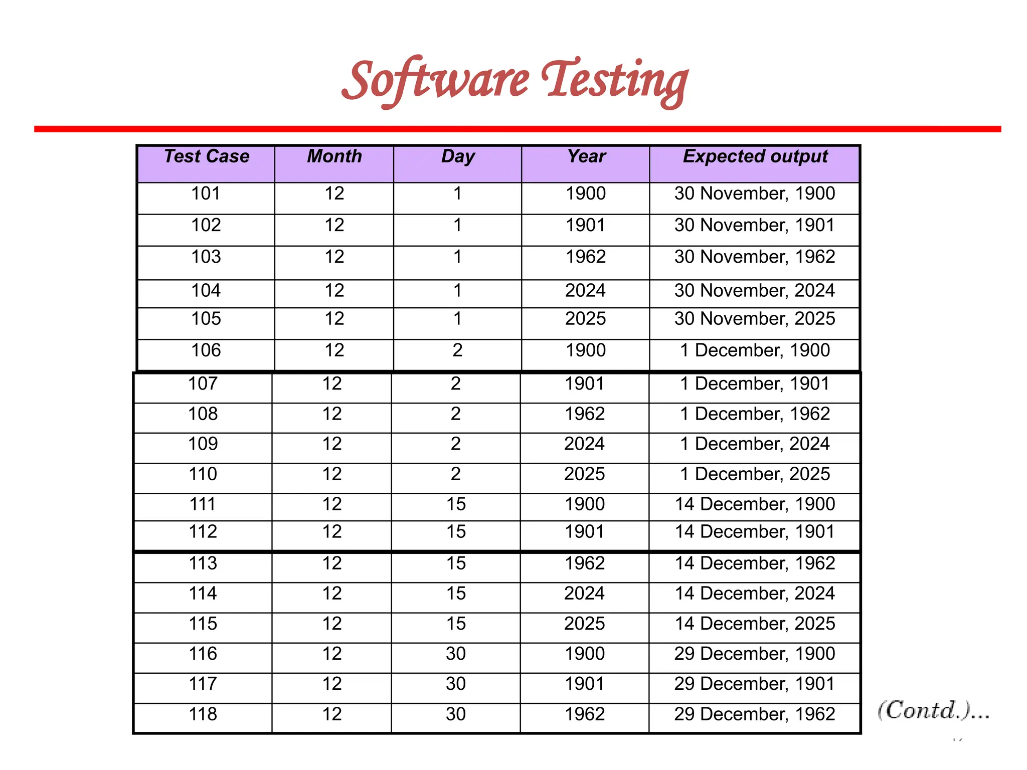 49
Software Testing
Test Case Month Day Year Expected output
101 12 1 1900 30 November, 1900
102 12 1 1901 30 November, 1901
103 12 1 1962 30 November, 1962
104 12 1 2024 30 November, 2024
105 12 1 2025 30 November, 2025
106 12 2 1900 1 December, 1900
107 12 2 1901 1 December, 1901
108 12 2 1962 1 December, 1962
109 12 2 2024 1 December, 2024
110 12 2 2025 1 December, 2025
111 12 15 1900 14 December, 1900
112 12 15 1901 14 December, 1901
113 12 15 1962 14 December, 1962
114 12 15 2024 14 December, 2024
115 12 15 2025 14 December, 2025
116 12 30 1900 29 December, 1900
117 12 30 1901 29 December, 1901
118 12 30 1962 29 December, 1962
 