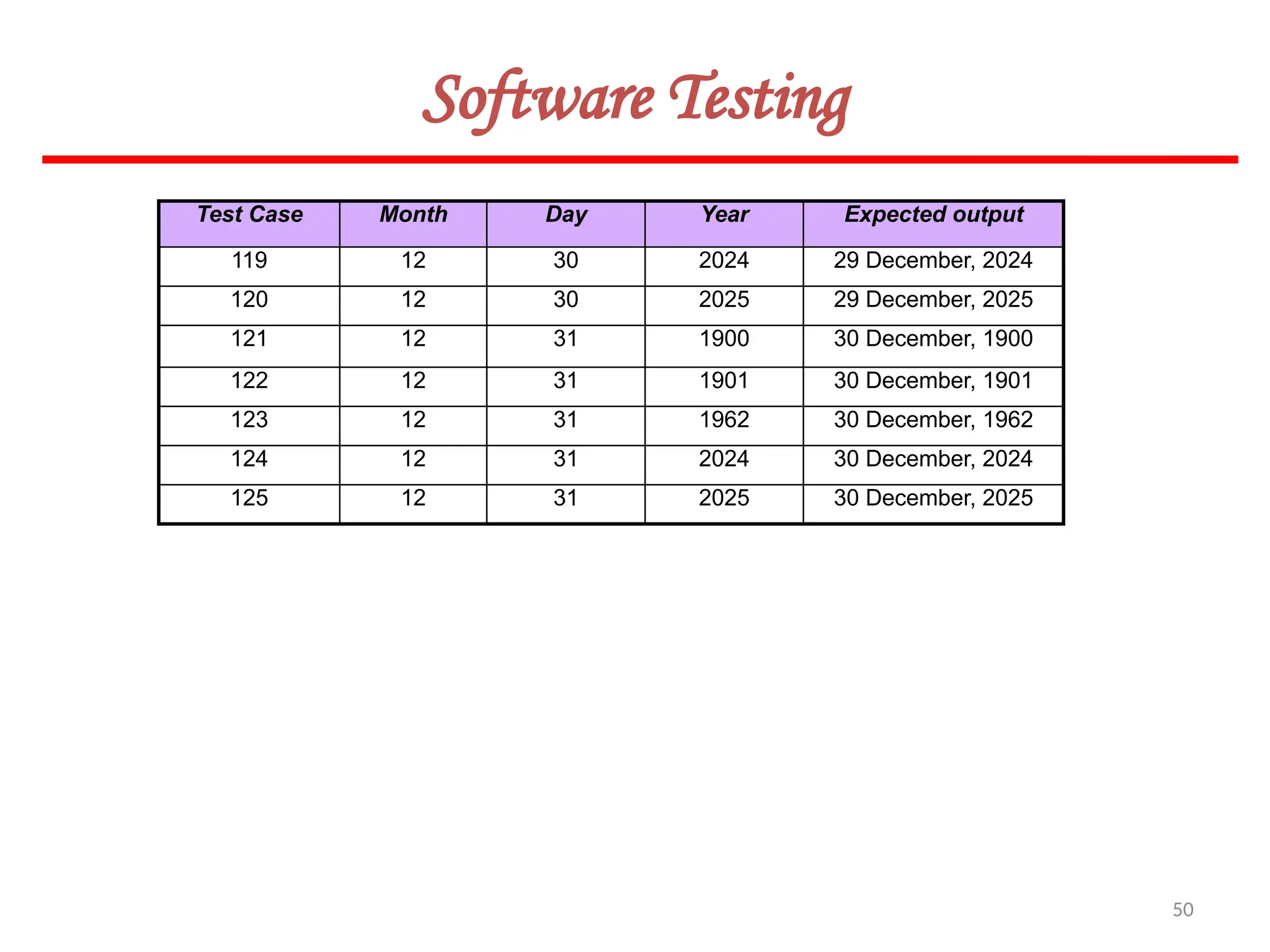 50
Software Testing
Test Case Month Day Year Expected output
119 12 30 2024 29 December, 2024
120 12 30 2025 29 December, 2025
121 12 31 1900 30 December, 1900
122 12 31 1901 30 December, 1901
123 12 31 1962 30 December, 1962
124 12 31 2024 30 December, 2024
125 12 31 2025 30 December, 2025
 