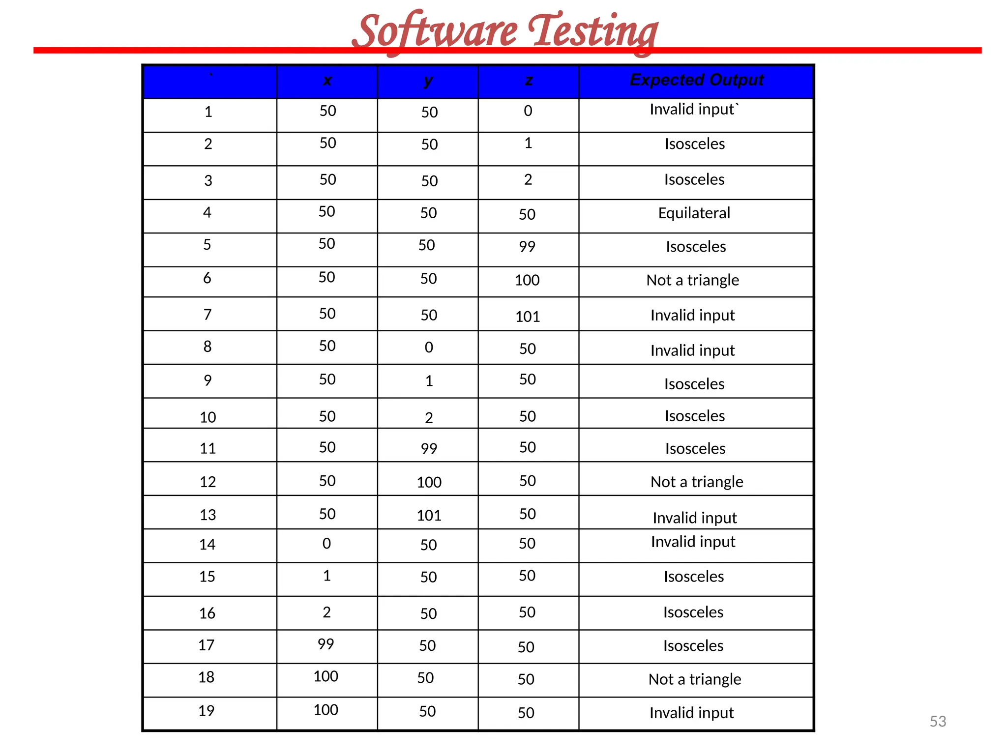53
Software Testing
` x y z Expected Output
Invalid input`
Isosceles
Equilateral
Isosceles
Not a triangle
Invalid input
Invalid input
Isosceles
Isosceles
Invalid input
Isosceles
Isosceles
Not a triangle
0
1
2
50
99
100
101
50
50
50
50
50
50
50
50
50
50
50
50
50
0
1
2
99
100
101
1
2
3
4
5
6
7
8
9
10
11
12
13
50
50
50
50
50
50
50
50
50
50
50
50
50
Invalid input
Isosceles
Isosceles
Isosceles
Invalid input
Not a triangle
50
50
50
50
50
50
50
50
50
50
50
50
14
15
16
17
18
19
0
1
2
99
100
100
 