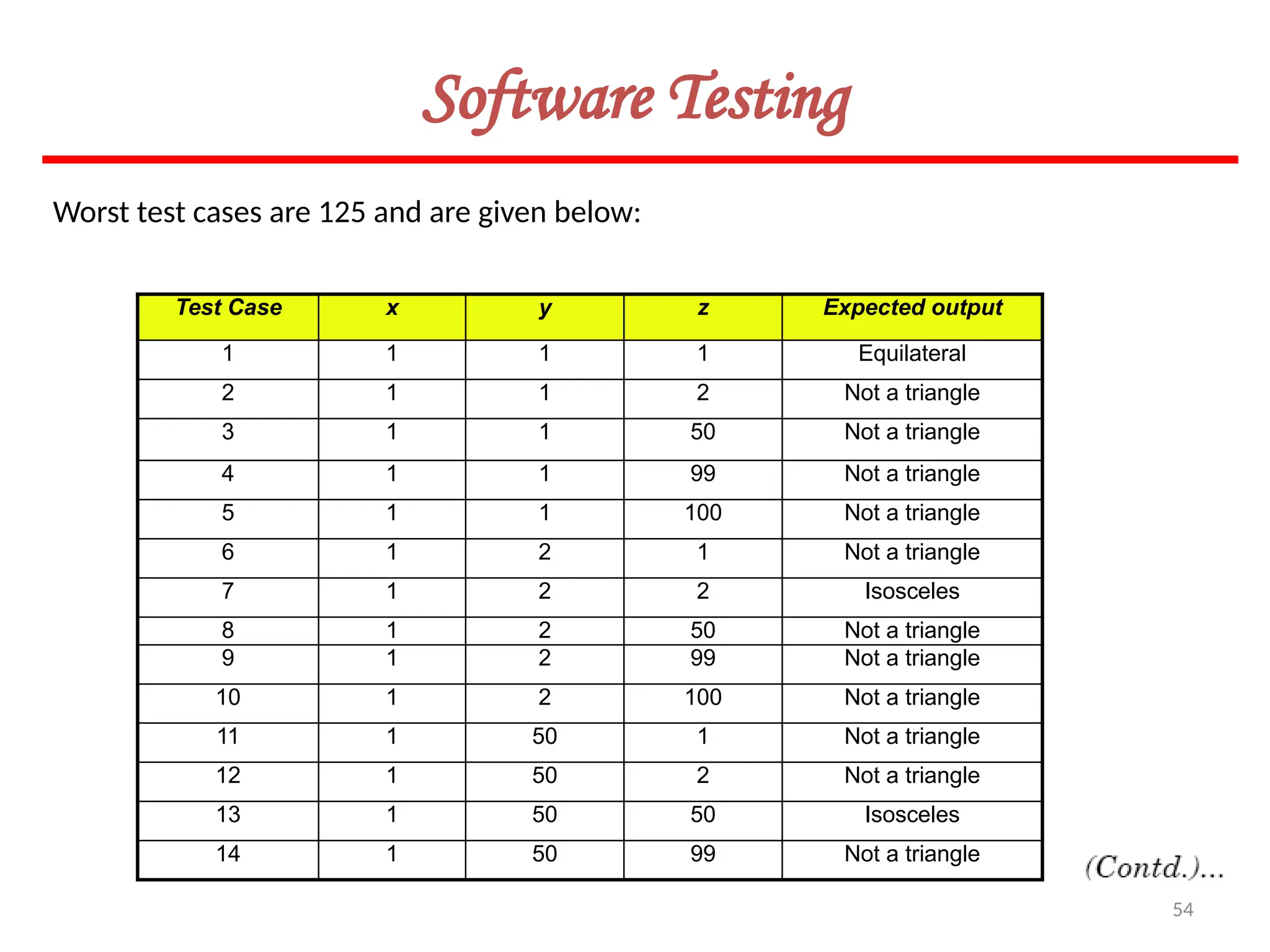 54
Software Testing
Worst test cases are 125 and are given below:
Test Case x y z Expected output
1 1 1 1 Equilateral
2 1 1 2 Not a triangle
3 1 1 50 Not a triangle
4 1 1 99 Not a triangle
5 1 1 100 Not a triangle
6 1 2 1 Not a triangle
7 1 2 2 Isosceles
8 1 2 50 Not a triangle
9 1 2 99 Not a triangle
10 1 2 100 Not a triangle
11 1 50 1 Not a triangle
12 1 50 2 Not a triangle
13 1 50 50 Isosceles
14 1 50 99 Not a triangle
 