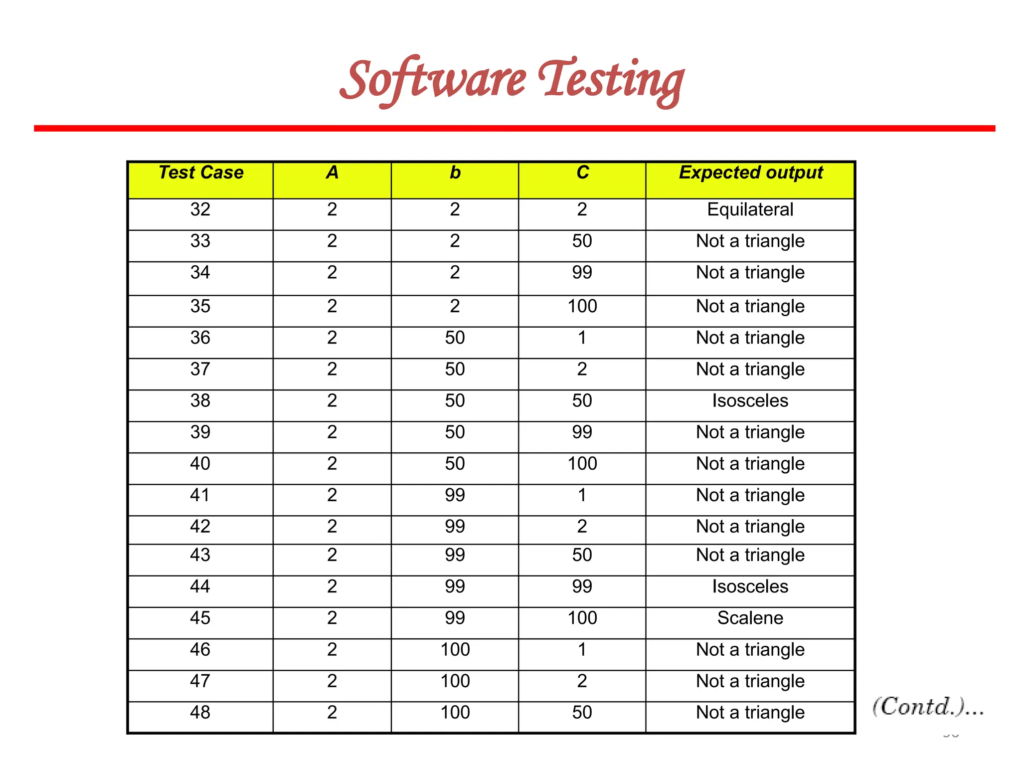 56
Software Testing
Test Case A b C Expected output
32 2 2 2 Equilateral
33 2 2 50 Not a triangle
34 2 2 99 Not a triangle
35 2 2 100 Not a triangle
36 2 50 1 Not a triangle
37 2 50 2 Not a triangle
38 2 50 50 Isosceles
39 2 50 99 Not a triangle
40 2 50 100 Not a triangle
41 2 99 1 Not a triangle
42 2 99 2 Not a triangle
43 2 99 50 Not a triangle
44 2 99 99 Isosceles
45 2 99 100 Scalene
46 2 100 1 Not a triangle
47 2 100 2 Not a triangle
48 2 100 50 Not a triangle
 