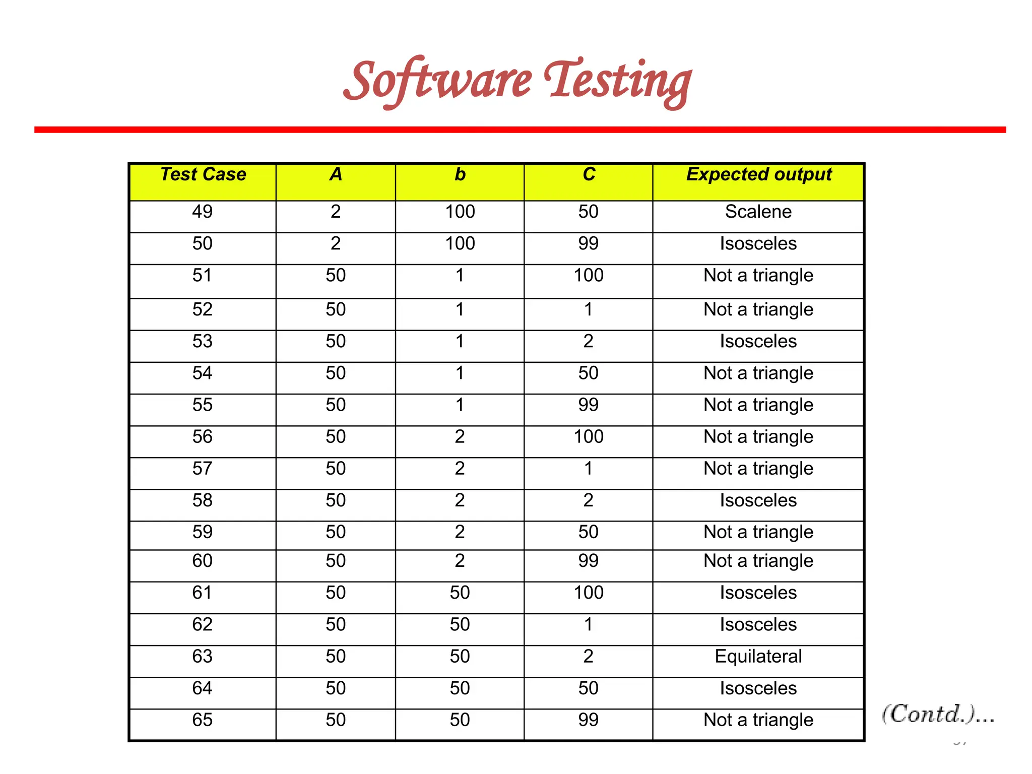 57
Software Testing
Test Case A b C Expected output
49 2 100 50 Scalene
50 2 100 99 Isosceles
51 50 1 100 Not a triangle
52 50 1 1 Not a triangle
53 50 1 2 Isosceles
54 50 1 50 Not a triangle
55 50 1 99 Not a triangle
56 50 2 100 Not a triangle
57 50 2 1 Not a triangle
58 50 2 2 Isosceles
59 50 2 50 Not a triangle
60 50 2 99 Not a triangle
61 50 50 100 Isosceles
62 50 50 1 Isosceles
63 50 50 2 Equilateral
64 50 50 50 Isosceles
65 50 50 99 Not a triangle
 