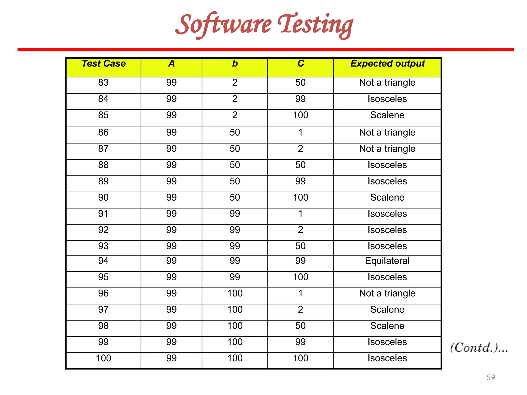 59
Software Testing
Test Case A b C Expected output
83 99 2 50 Not a triangle
84 99 2 99 Isosceles
85 99 2 100 Scalene
86 99 50 1 Not a triangle
87 99 50 2 Not a triangle
88 99 50 50 Isosceles
89 99 50 99 Isosceles
90 99 50 100 Scalene
91 99 99 1 Isosceles
92 99 99 2 Isosceles
93 99 99 50 Isosceles
94 99 99 99 Equilateral
95 99 99 100 Isosceles
96 99 100 1 Not a triangle
97 99 100 2 Scalene
98 99 100 50 Scalene
99 99 100 99 Isosceles
100 99 100 100 Isosceles
 