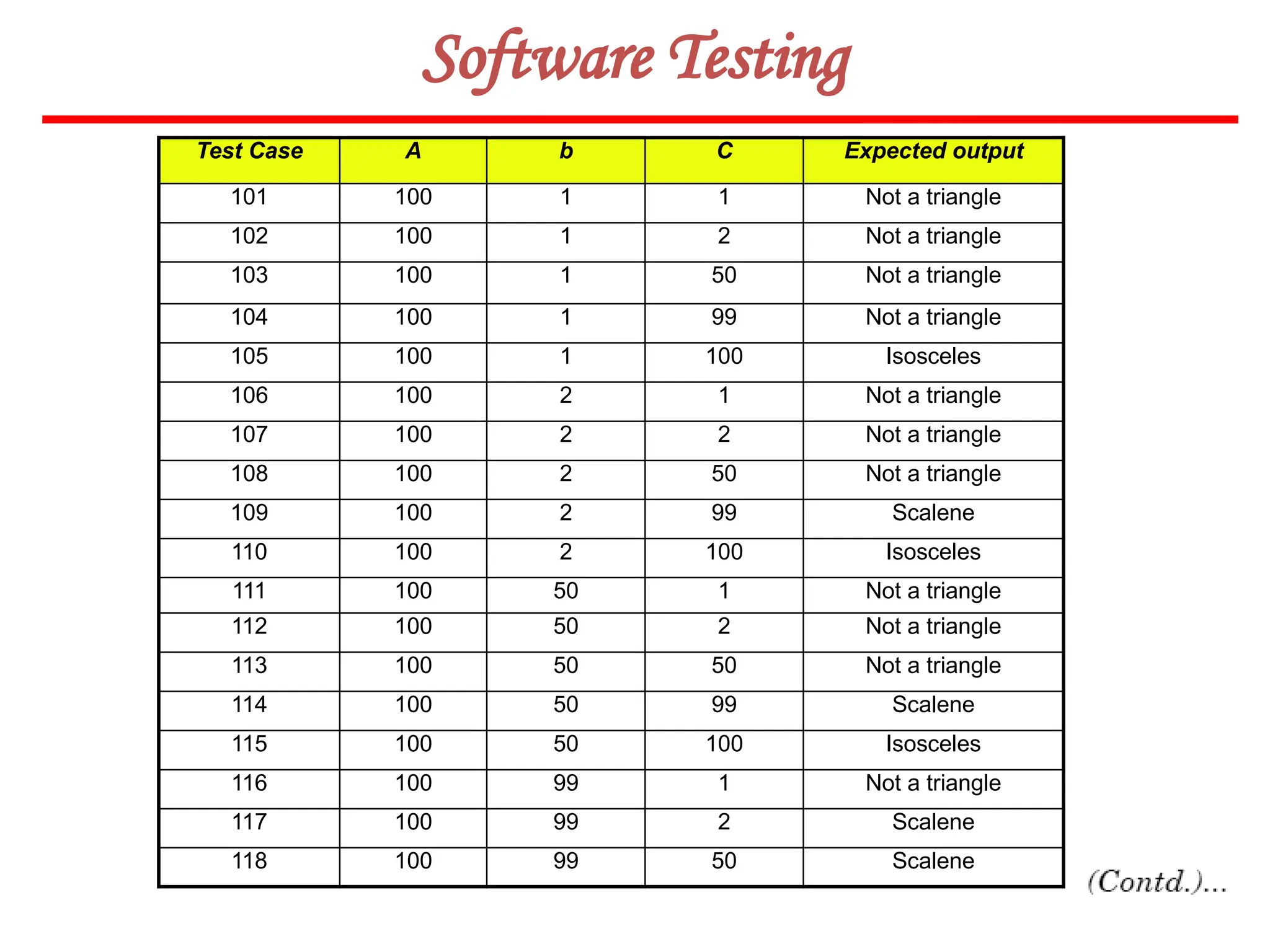 60
Software Testing
Test Case A b C Expected output
101 100 1 1 Not a triangle
102 100 1 2 Not a triangle
103 100 1 50 Not a triangle
104 100 1 99 Not a triangle
105 100 1 100 Isosceles
106 100 2 1 Not a triangle
107 100 2 2 Not a triangle
108 100 2 50 Not a triangle
109 100 2 99 Scalene
110 100 2 100 Isosceles
111 100 50 1 Not a triangle
112 100 50 2 Not a triangle
113 100 50 50 Not a triangle
114 100 50 99 Scalene
115 100 50 100 Isosceles
116 100 99 1 Not a triangle
117 100 99 2 Scalene
118 100 99 50 Scalene
 