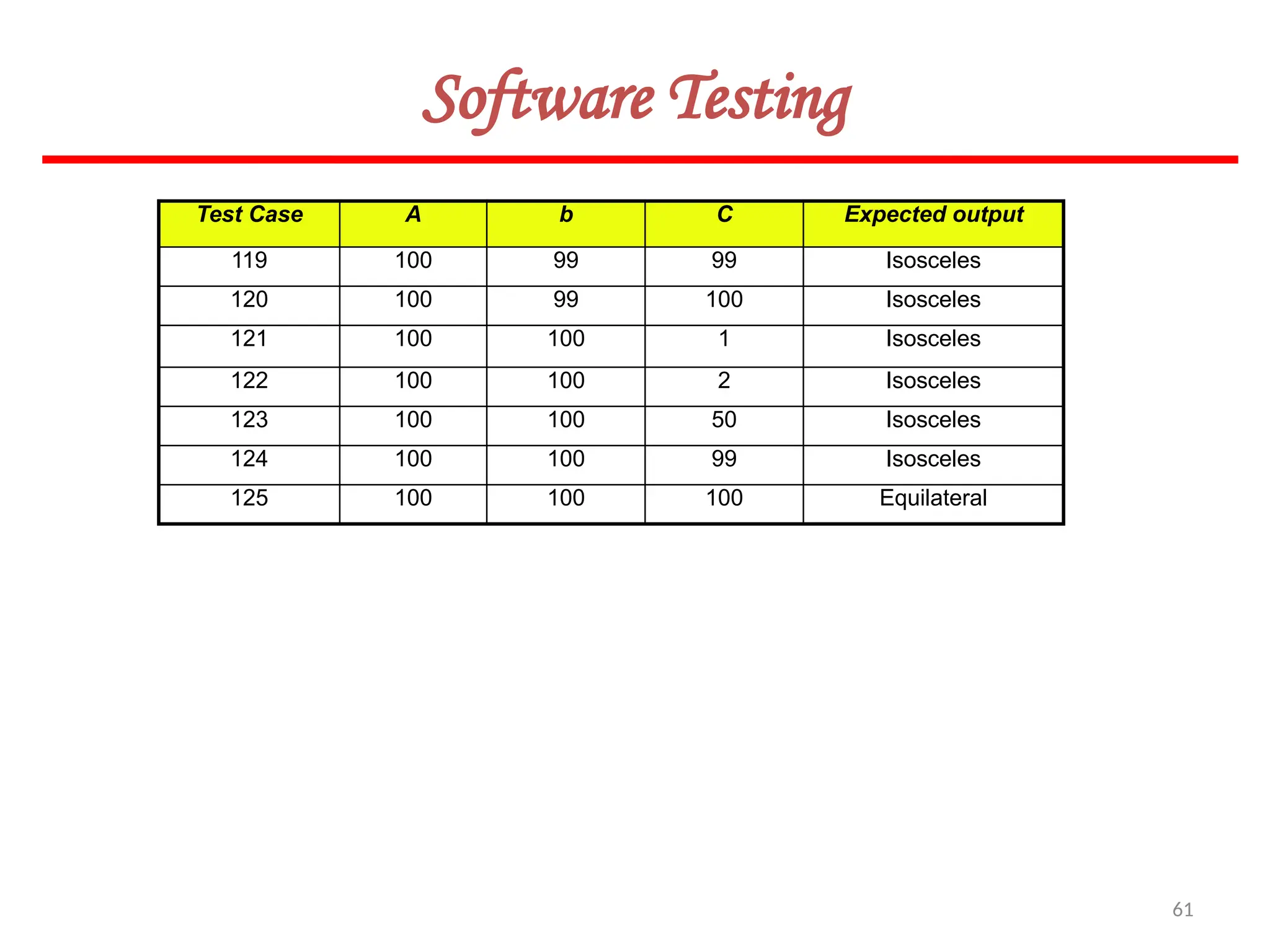 61
Software Testing
Test Case A b C Expected output
119 100 99 99 Isosceles
120 100 99 100 Isosceles
121 100 100 1 Isosceles
122 100 100 2 Isosceles
123 100 100 50 Isosceles
124 100 100 99 Isosceles
125 100 100 100 Equilateral
 