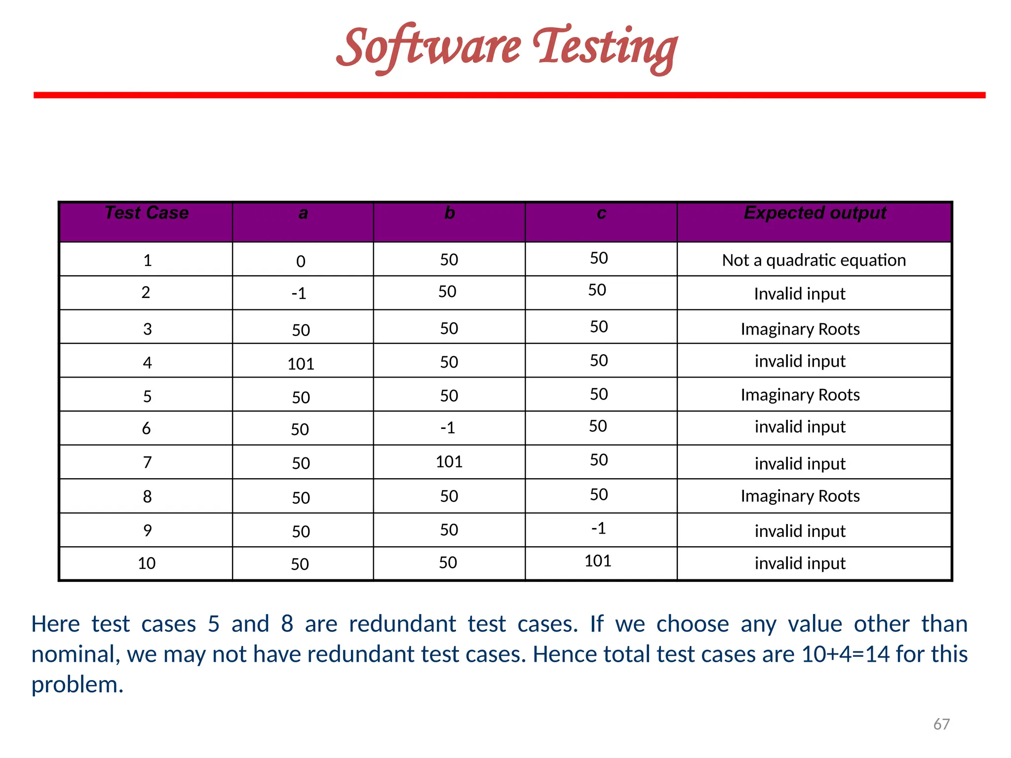67
Software Testing
Test Case a b c Expected output
1
3
2
4
5
7
6
10
8
9
0
50
-1
101
50
50
50
50
50
50
50
50
50
50
50
101
-1
50
50
50
50
50
50
50
50
50
50
101
50
-1
Not a quadratic equation
Invalid input
Imaginary Roots
invalid input
Imaginary Roots
invalid input
invalid input
Imaginary Roots
invalid input
invalid input
Here test cases 5 and 8 are redundant test cases. If we choose any value other than
nominal, we may not have redundant test cases. Hence total test cases are 10+4=14 for this
problem.
 