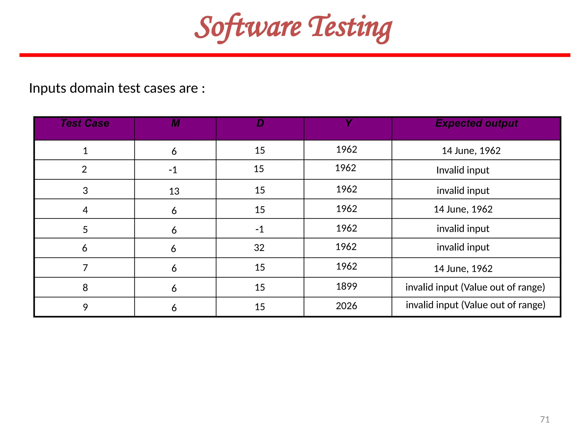71
Software Testing
Test Case M D Y Expected output
1
3
2
4
5
7
6
8
9
6
13
-1
6
6
6
6
6
6
15
15
15
15
-1
15
32
15
15
1962
1962
1962
1962
1962
1962
1962
1899
2026
14 June, 1962
Invalid input
invalid input
14 June, 1962
invalid input
invalid input
14 June, 1962
invalid input (Value out of range)
Inputs domain test cases are :
invalid input (Value out of range)
 