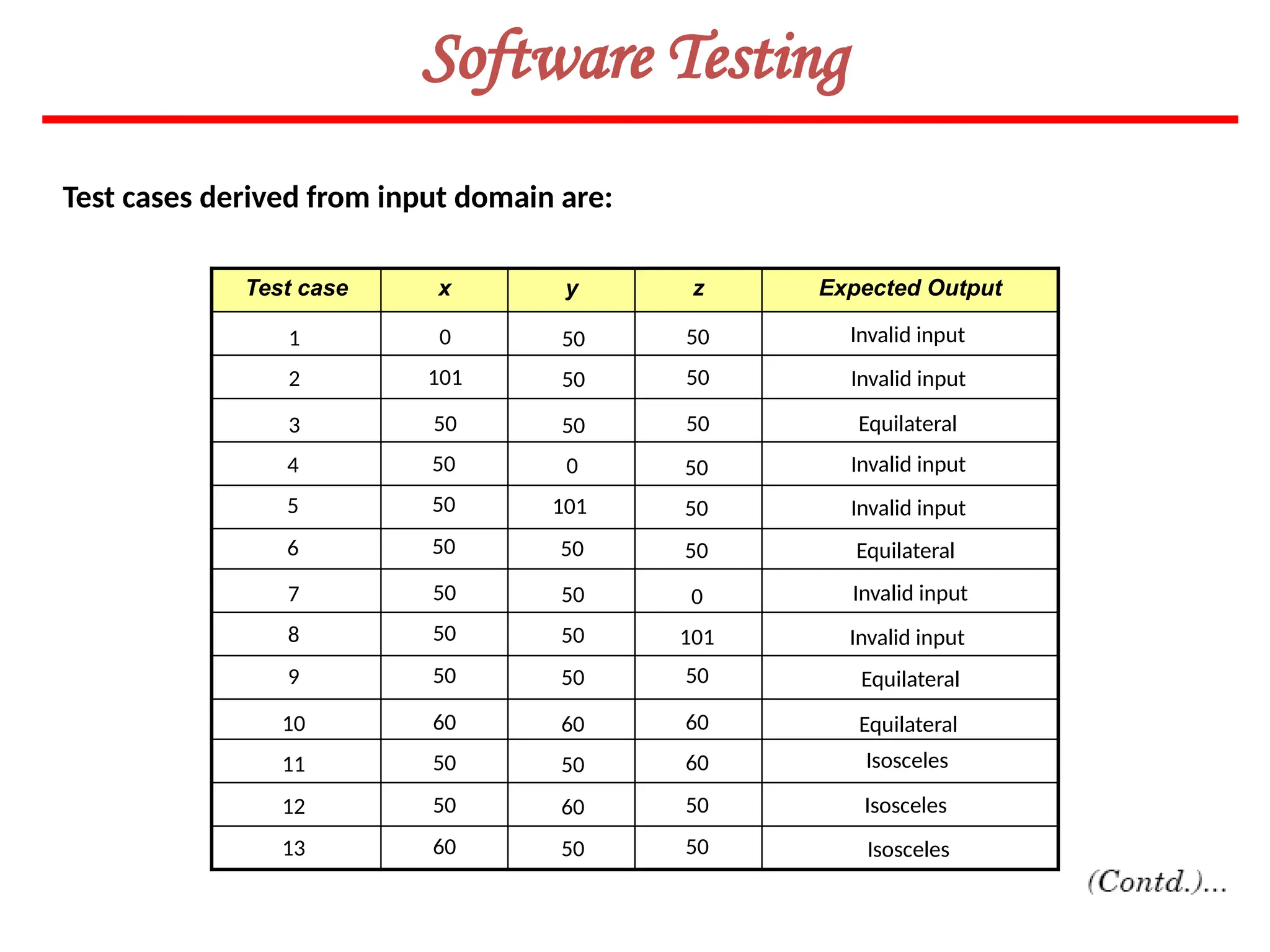 76
Software Testing
Test case x y z Expected Output
Invalid input
Invalid input
Equilateral
Equilateral
50
50
50
50
50
50
0
101
50
60
60
50
50
50
50
50
0
101
50
50
50
50
60
50
60
50
1
2
3
4
5
6
7
8
9
10
11
12
13
0
101
50
50
50
50
50
50
50
60
50
50
60
Test cases derived from input domain are:
Invalid input
Invalid input
Invalid input
Invalid input
Equilateral
Equilateral
Isosceles
Isosceles
Isosceles
 