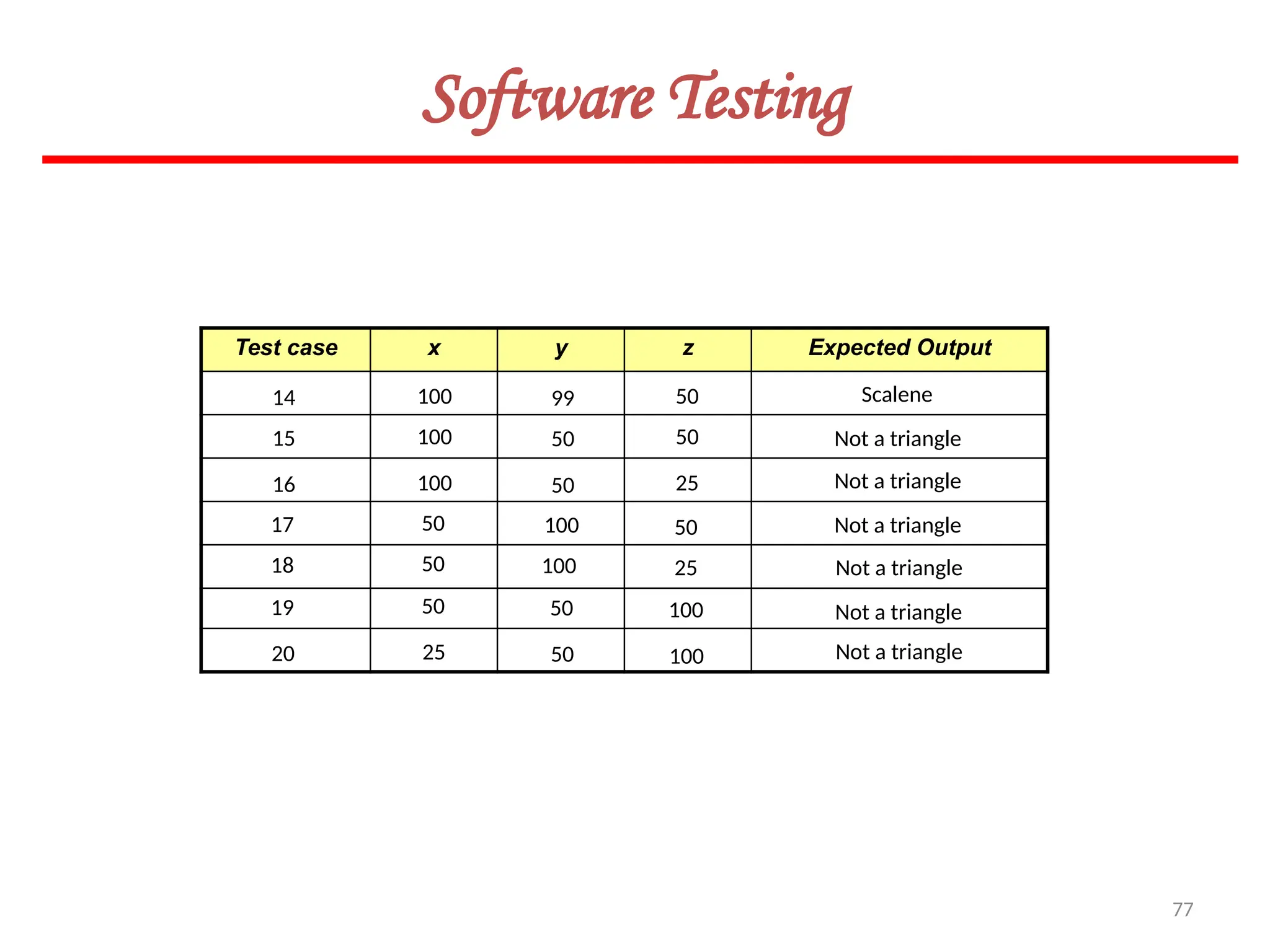 77
Software Testing
Test case x y z Expected Output
Scalene
Not a triangle
50
50
25
50
25
100
100
99
50
50
100
100
50
50
14
15
16
17
18
19
20
100
100
100
50
50
50
25
Not a triangle
Not a triangle
Not a triangle
Not a triangle
Not a triangle
 