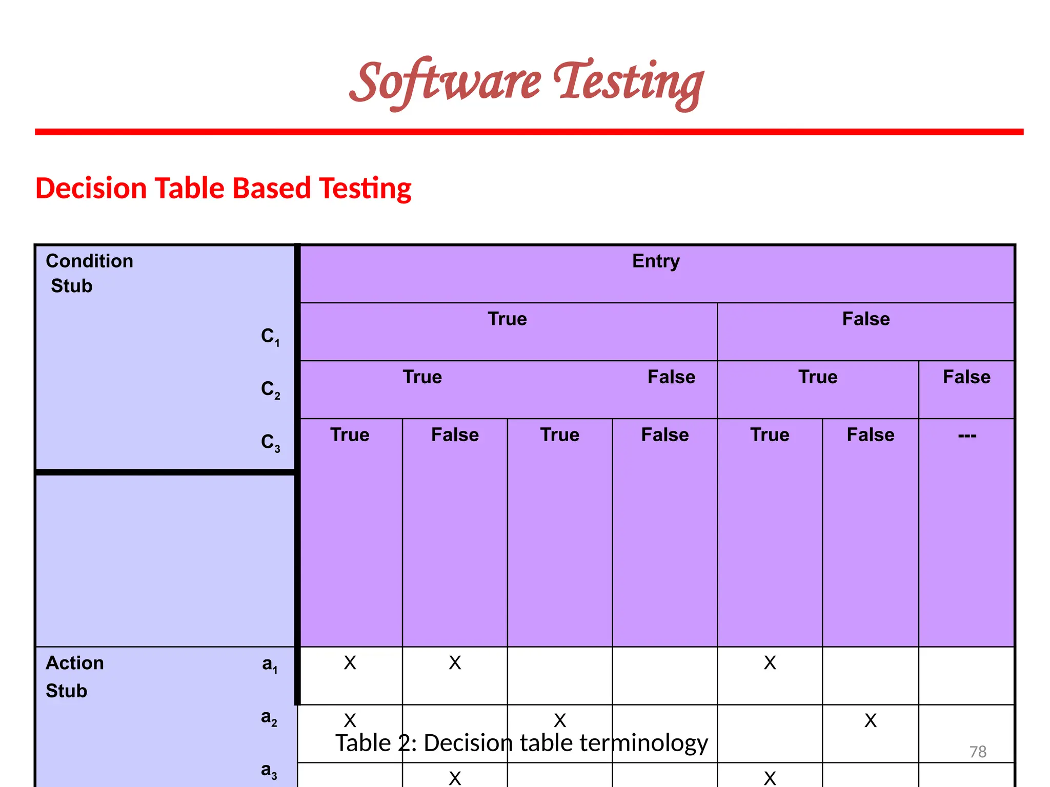 78
Software Testing
Decision Table Based Testing
Condition
Stub
C1
C2
C3
Entry
True False
True False True False
True False True False True False ---
Action a1
Stub
a2
a3
X X X
X X X
X X
Table 2: Decision table terminology
 