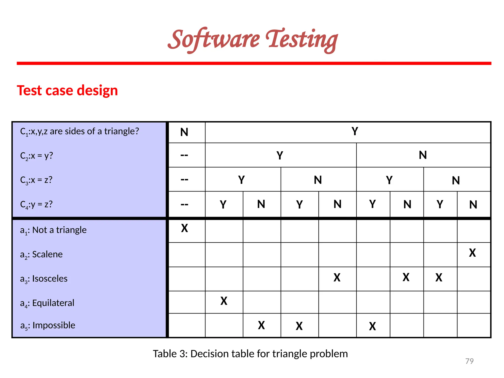 79
Software Testing
Test case design
N
--
Y
Y N
Y N Y N
Y Y Y Y
N N N N
X
X
X X
X
X
X X
X
--
--
C1:x,y,z are sides of a triangle?
C2:x = y?
C3:x = z?
C4:y = z?
a1: Not a triangle
a2: Scalene
a3: Isosceles
a4: Equilateral
a5: Impossible
Table 3: Decision table for triangle problem
 