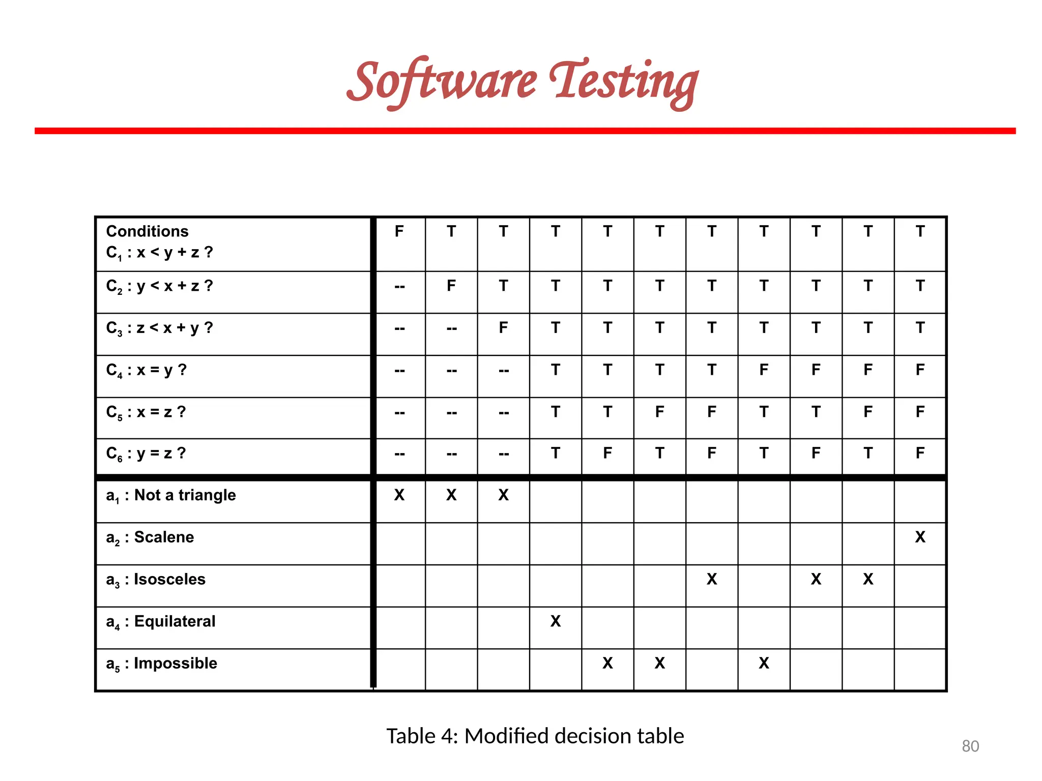 80
Software Testing
Table 4: Modified decision table
Conditions
C1 : x < y + z ?
F T T T T T T T T T T
C2 : y < x + z ? -- F T T T T T T T T T
C3 : z < x + y ? -- -- F T T T T T T T T
C4 : x = y ? -- -- -- T T T T F F F F
C5 : x = z ? -- -- -- T T F F T T F F
C6 : y = z ? -- -- -- T F T F T F T F
a1 : Not a triangle X X X
a2 : Scalene X
a3 : Isosceles X X X
a4 : Equilateral X
a5 : Impossible X X X
 
