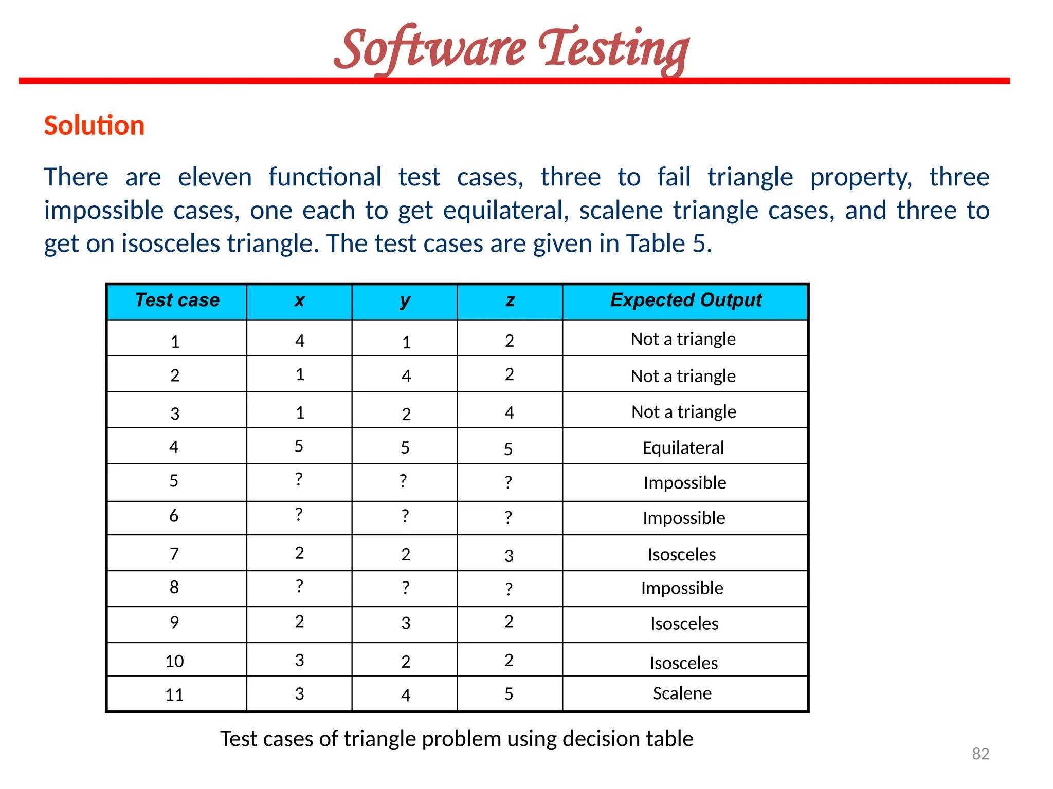 82
Software Testing
Test case x y z Expected Output
Not a triangle
Equilateral
Isosceles
Impossible
Isosceles
Isosceles
2
2
4
5
?
?
3
?
2
2
5
1
4
2
5
?
?
2
?
3
2
4
1
2
3
4
5
6
7
8
9
10
11
4
1
1
5
?
?
2
?
2
3
3
Solution
There are eleven functional test cases, three to fail triangle property, three
impossible cases, one each to get equilateral, scalene triangle cases, and three to
get on isosceles triangle. The test cases are given in Table 5.
Not a triangle
Not a triangle
Scalene
Impossible
Impossible
Test cases of triangle problem using decision table
 