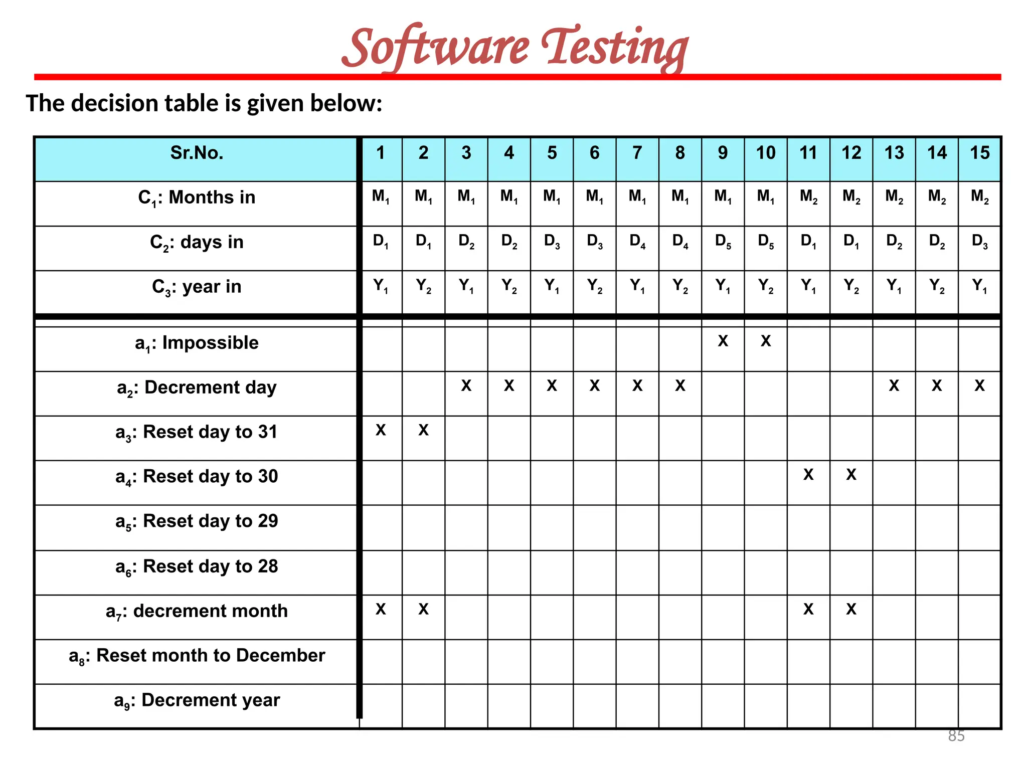 85
Software Testing
The decision table is given below:
Sr.No. 1 2 3 4 5 6 7 8 9 10 11 12 13 14 15
C1: Months in M1 M1 M1 M1 M1 M1 M1 M1 M1 M1 M2 M2 M2 M2 M2
C2: days in D1 D1 D2 D2 D3 D3 D4 D4 D5 D5 D1 D1 D2 D2 D3
C3: year in Y1 Y2 Y1 Y2 Y1 Y2 Y1 Y2 Y1 Y2 Y1 Y2 Y1 Y2 Y1
a1: Impossible X X
a2: Decrement day X X X X X X X X X
a3: Reset day to 31 X X
a4: Reset day to 30 X X
a5: Reset day to 29
a6: Reset day to 28
a7: decrement month X X X X
a8: Reset month to December
a9: Decrement year
 