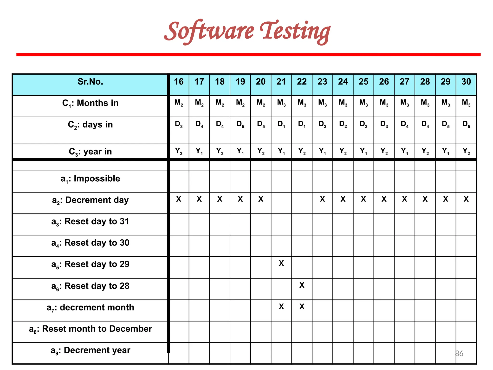 86
Software Testing
Sr.No. 16 17 18 19 20 21 22 23 24 25 26 27 28 29 30
C1: Months in M2 M2 M2 M2 M2 M3 M3 M3 M3 M3 M3 M3 M3 M3 M3
C2: days in D3 D4 D4 D5 D5 D1 D1 D2 D2 D3 D3 D4 D4 D5 D5
C3: year in Y2 Y1 Y2 Y1 Y2 Y1 Y2 Y1 Y2 Y1 Y2 Y1 Y2 Y1 Y2
a1: Impossible
a2: Decrement day X X X X X X X X X X X X X
a3: Reset day to 31
a4: Reset day to 30
a5: Reset day to 29 X
a6: Reset day to 28 X
a7: decrement month X X
a8: Reset month to December
a9: Decrement year
 