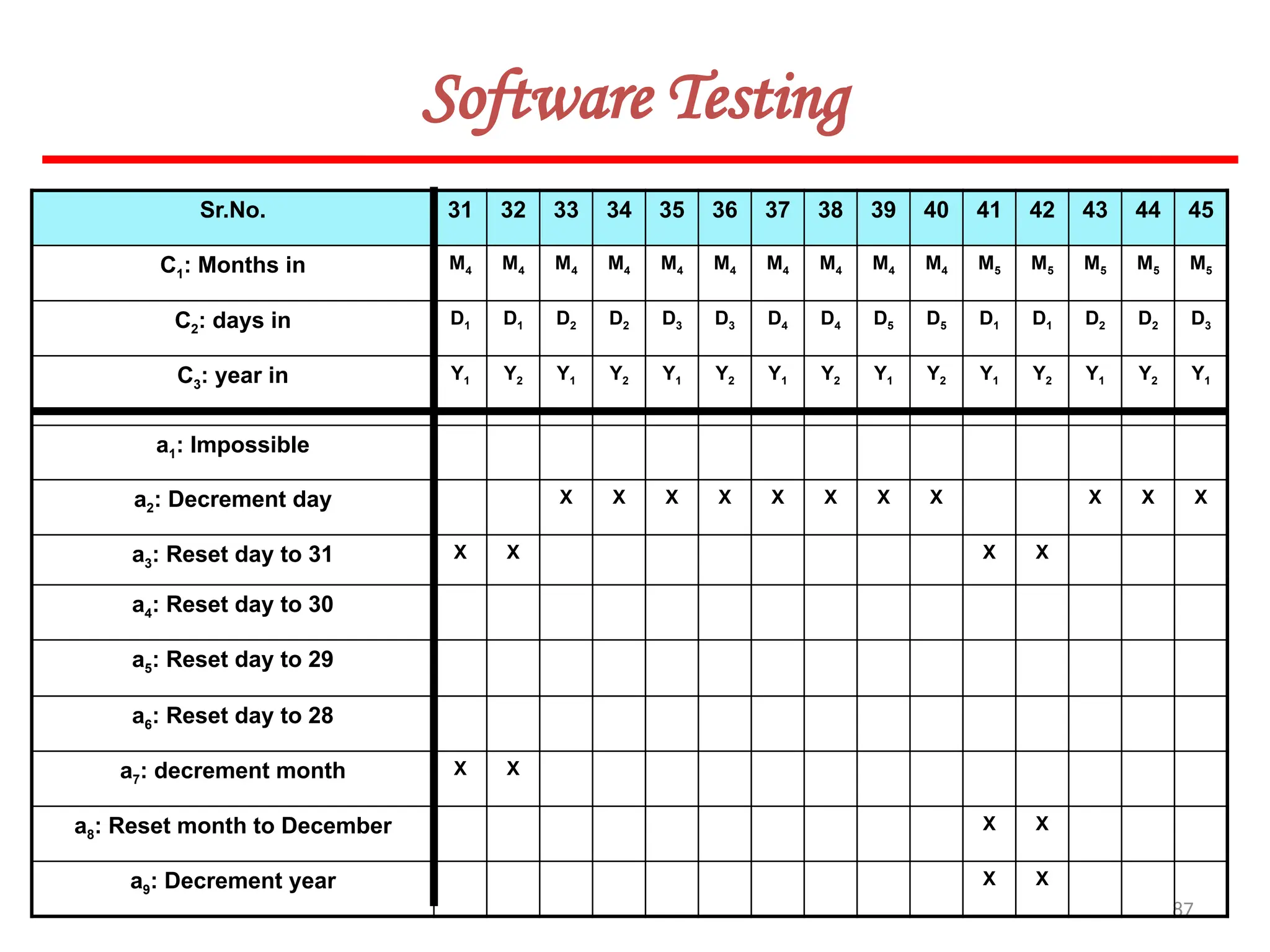 87
Software Testing
Sr.No. 31 32 33 34 35 36 37 38 39 40 41 42 43 44 45
C1: Months in M4 M4 M4 M4 M4 M4 M4 M4 M4 M4 M5 M5 M5 M5 M5
C2: days in D1 D1 D2 D2 D3 D3 D4 D4 D5 D5 D1 D1 D2 D2 D3
C3: year in Y1 Y2 Y1 Y2 Y1 Y2 Y1 Y2 Y1 Y2 Y1 Y2 Y1 Y2 Y1
a1: Impossible
a2: Decrement day X X X X X X X X X X X
a3: Reset day to 31 X X X X
a4: Reset day to 30
a5: Reset day to 29
a6: Reset day to 28
a7: decrement month X X
a8: Reset month to December X X
a9: Decrement year X X
 