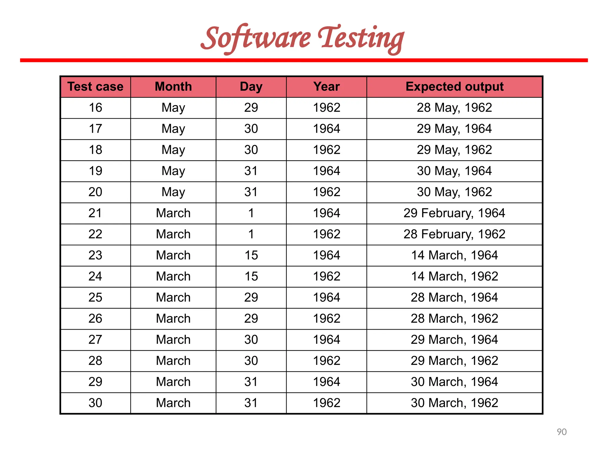 90
Software Testing
Test case Month Day Year Expected output
16 May 29 1962 28 May, 1962
17 May 30 1964 29 May, 1964
18 May 30 1962 29 May, 1962
19 May 31 1964 30 May, 1964
20 May 31 1962 30 May, 1962
21 March 1 1964 29 February, 1964
22 March 1 1962 28 February, 1962
23 March 15 1964 14 March, 1964
24 March 15 1962 14 March, 1962
25 March 29 1964 28 March, 1964
26 March 29 1962 28 March, 1962
27 March 30 1964 29 March, 1964
28 March 30 1962 29 March, 1962
29 March 31 1964 30 March, 1964
30 March 31 1962 30 March, 1962
 