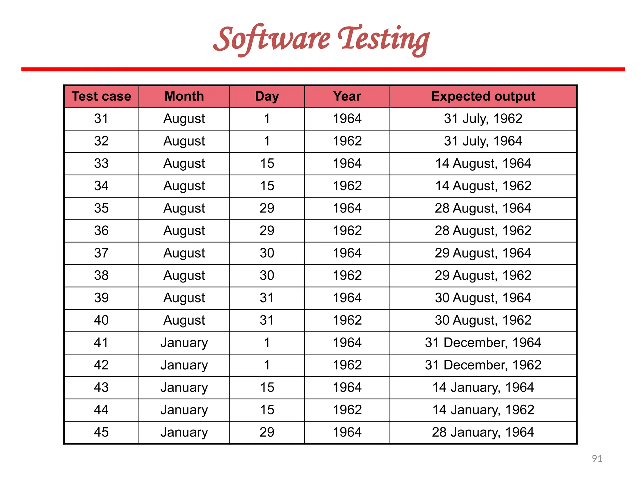 91
Software Testing
Test case Month Day Year Expected output
31 August 1 1964 31 July, 1962
32 August 1 1962 31 July, 1964
33 August 15 1964 14 August, 1964
34 August 15 1962 14 August, 1962
35 August 29 1964 28 August, 1964
36 August 29 1962 28 August, 1962
37 August 30 1964 29 August, 1964
38 August 30 1962 29 August, 1962
39 August 31 1964 30 August, 1964
40 August 31 1962 30 August, 1962
41 January 1 1964 31 December, 1964
42 January 1 1962 31 December, 1962
43 January 15 1964 14 January, 1964
44 January 15 1962 14 January, 1962
45 January 29 1964 28 January, 1964
 