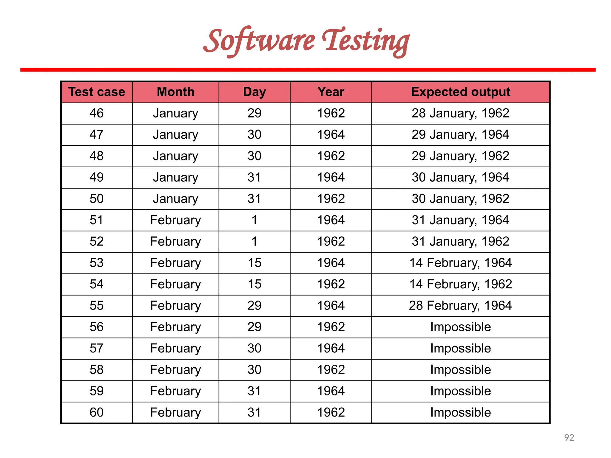 92
Software Testing
Test case Month Day Year Expected output
46 January 29 1962 28 January, 1962
47 January 30 1964 29 January, 1964
48 January 30 1962 29 January, 1962
49 January 31 1964 30 January, 1964
50 January 31 1962 30 January, 1962
51 February 1 1964 31 January, 1964
52 February 1 1962 31 January, 1962
53 February 15 1964 14 February, 1964
54 February 15 1962 14 February, 1962
55 February 29 1964 28 February, 1964
56 February 29 1962 Impossible
57 February 30 1964 Impossible
58 February 30 1962 Impossible
59 February 31 1964 Impossible
60 February 31 1962 Impossible
 