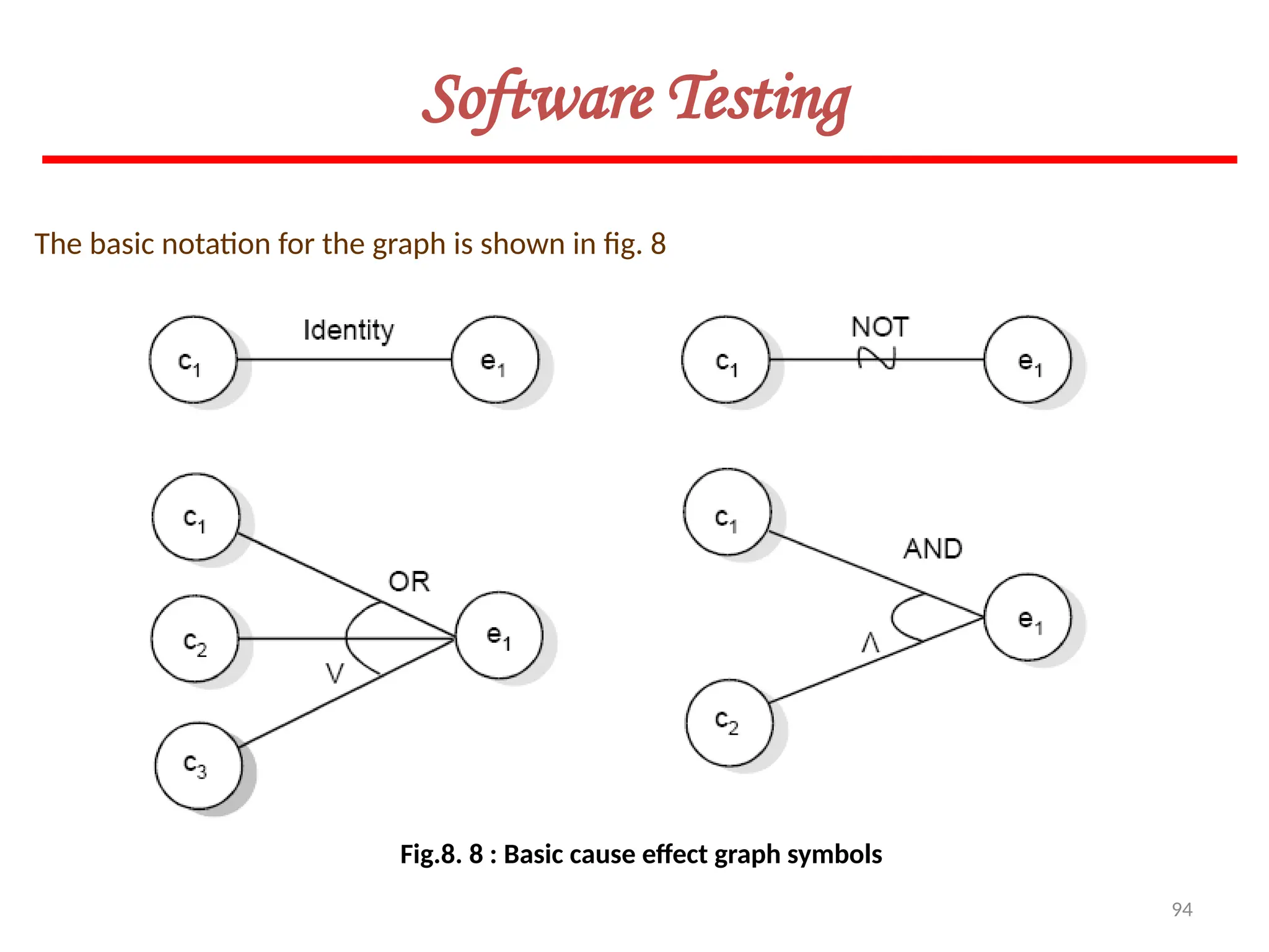 94
Software Testing
The basic notation for the graph is shown in fig. 8
Fig.8. 8 : Basic cause effect graph symbols
 