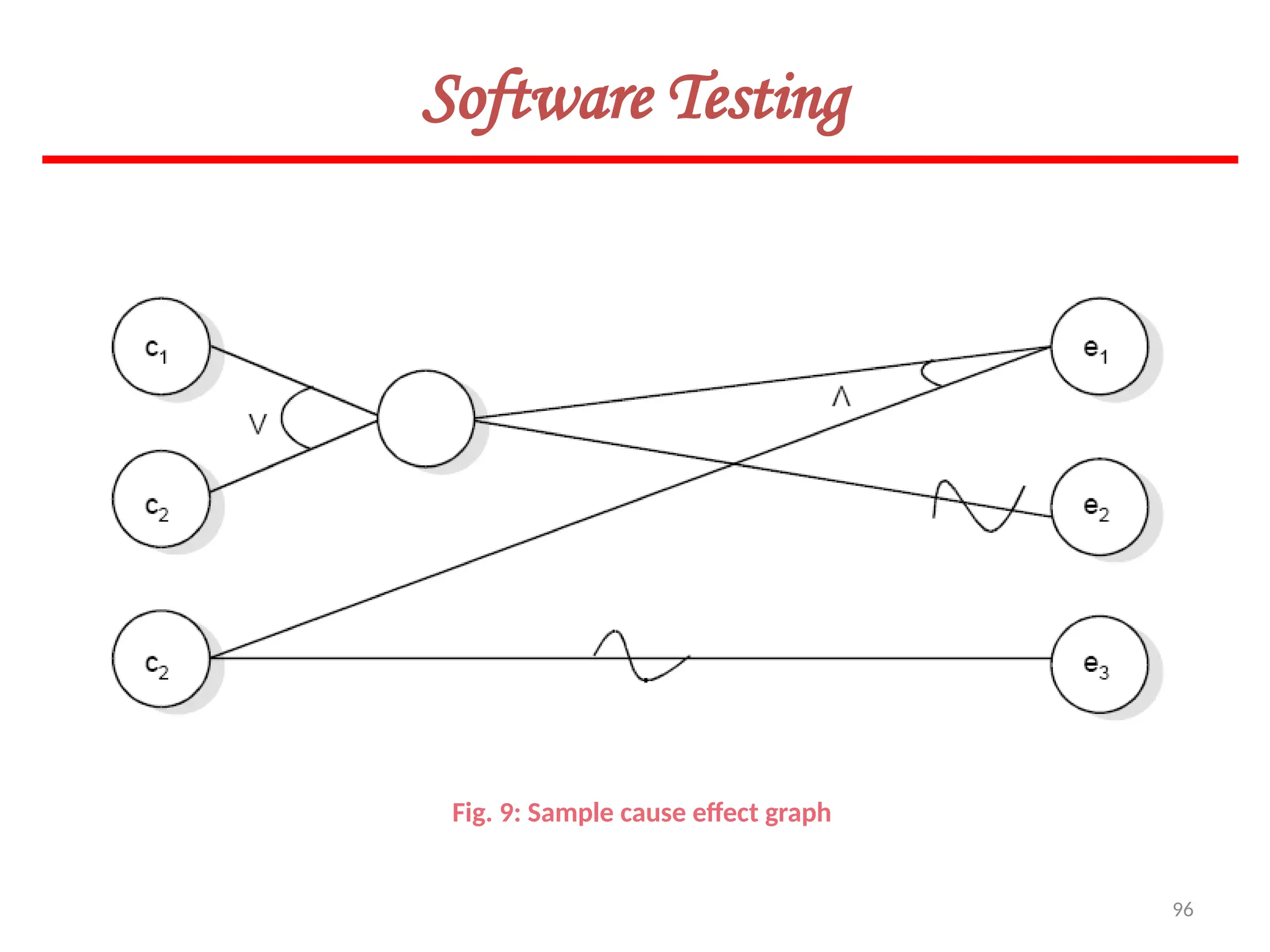 96
Software Testing
Fig. 9: Sample cause effect graph
 