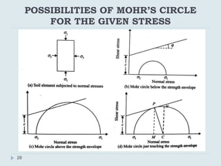 UNIT -IV SHEAR STRENGTH OF SOILS.pptx