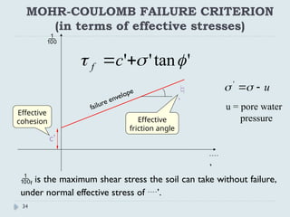 SOIL MECHANICS UNIT -IV SHEAR STRENGTH OF SOILS.pptx