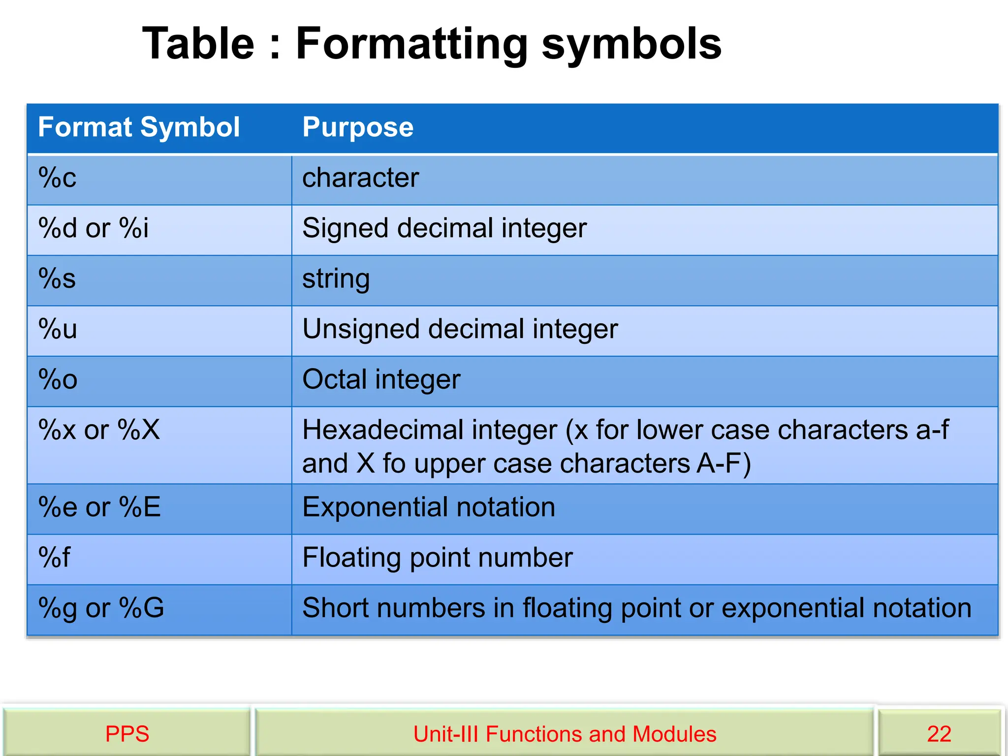 PPS Unit-III Functions and Modules 22
Format Symbol Purpose
%c character
%d or %i Signed decimal integer
%s string
%u Unsigned decimal integer
%o Octal integer
%x or %X Hexadecimal integer (x for lower case characters a-f
and X fo upper case characters A-F)
%e or %E Exponential notation
%f Floating point number
%g or %G Short numbers in floating point or exponential notation
Table : Formatting symbols
 