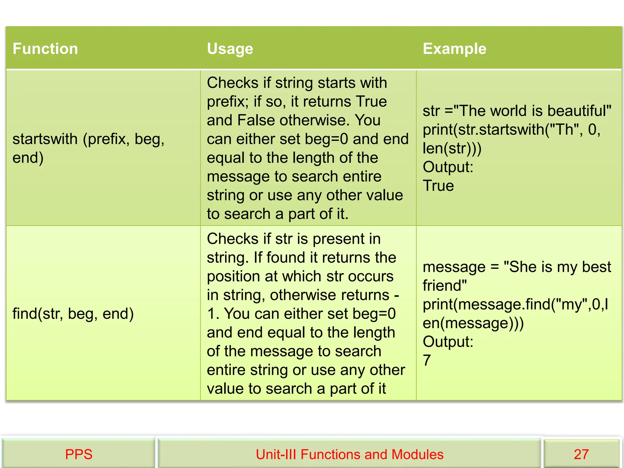 PPS Unit-III Functions and Modules 27
Function Usage Example
startswith (prefix, beg,
end)
Checks if string starts with
prefix; if so, it returns True
and False otherwise. You
can either set beg=0 and end
equal to the length of the
message to search entire
string or use any other value
to search a part of it.
str ="The world is beautiful"
print(str.startswith("Th", 0,
len(str)))
Output:
True
find(str, beg, end)
Checks if str is present in
string. If found it returns the
position at which str occurs
in string, otherwise returns -
1. You can either set beg=0
and end equal to the length
of the message to search
entire string or use any other
value to search a part of it
message = "She is my best
friend"
print(message.find("my",0,l
en(message)))
Output:
7
 