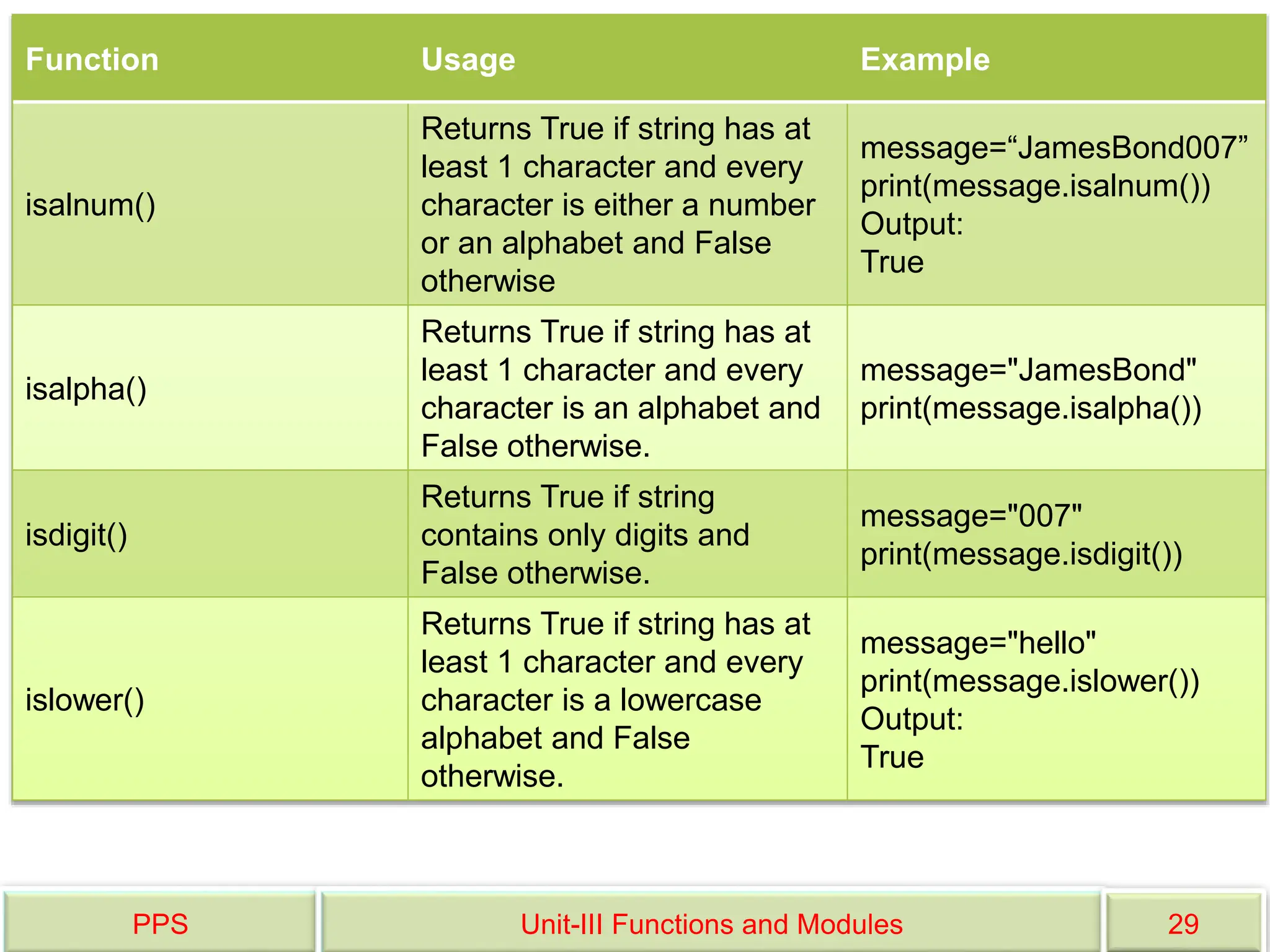 PPS Unit-III Functions and Modules 29
Function Usage Example
isalnum()
Returns True if string has at
least 1 character and every
character is either a number
or an alphabet and False
otherwise
message=“JamesBond007”
print(message.isalnum())
Output:
True
isalpha()
Returns True if string has at
least 1 character and every
character is an alphabet and
False otherwise.
message="JamesBond"
print(message.isalpha())
isdigit()
Returns True if string
contains only digits and
False otherwise.
message="007"
print(message.isdigit())
islower()
Returns True if string has at
least 1 character and every
character is a lowercase
alphabet and False
otherwise.
message="hello"
print(message.islower())
Output:
True
 