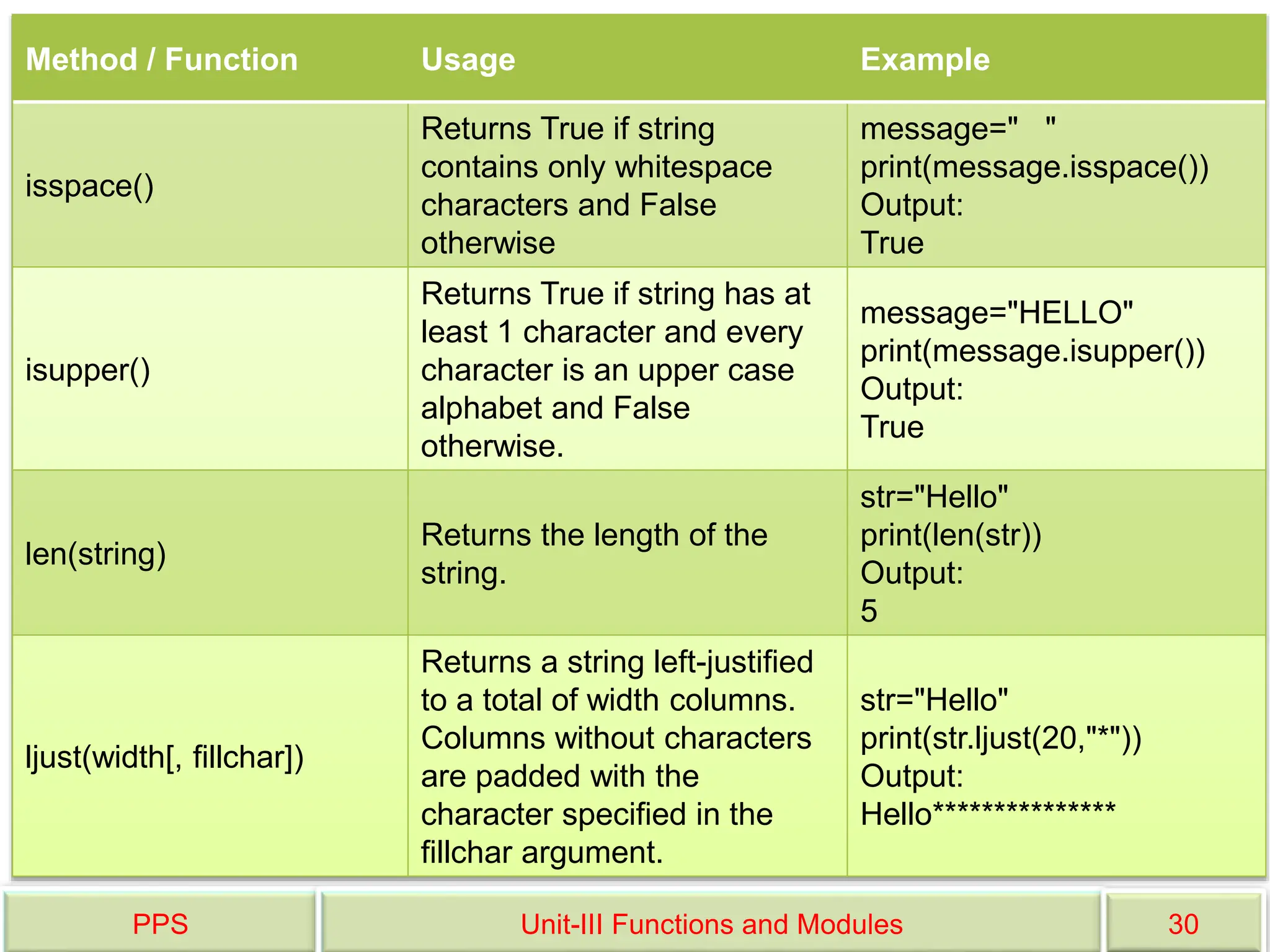 PPS Unit-III Functions and Modules 30
Method / Function Usage Example
isspace()
Returns True if string
contains only whitespace
characters and False
otherwise
message=" "
print(message.isspace())
Output:
True
isupper()
Returns True if string has at
least 1 character and every
character is an upper case
alphabet and False
otherwise.
message="HELLO"
print(message.isupper())
Output:
True
len(string)
Returns the length of the
string.
str="Hello"
print(len(str))
Output:
5
ljust(width[, fillchar])
Returns a string left-justified
to a total of width columns.
Columns without characters
are padded with the
character specified in the
fillchar argument.
str="Hello"
print(str.ljust(20,"*"))
Output:
Hello***************
 