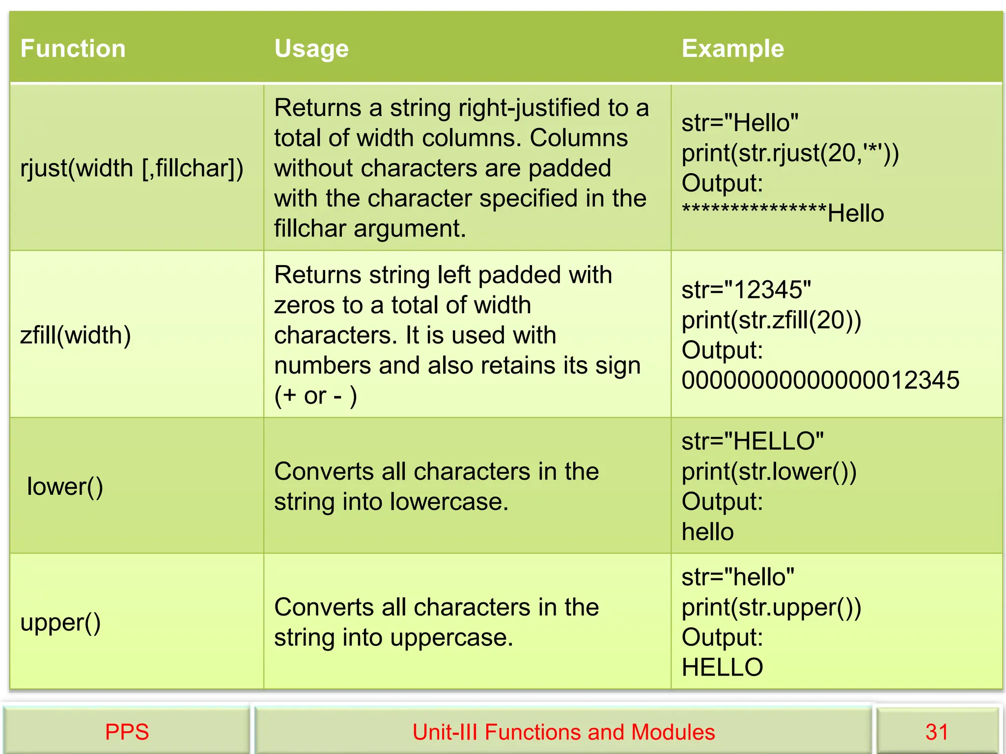 PPS Unit-III Functions and Modules 31
Function Usage Example
rjust(width [,fillchar])
Returns a string right-justified to a
total of width columns. Columns
without characters are padded
with the character specified in the
fillchar argument.
str="Hello"
print(str.rjust(20,'*'))
Output:
***************Hello
zfill(width)
Returns string left padded with
zeros to a total of width
characters. It is used with
numbers and also retains its sign
(+ or - )
str="12345"
print(str.zfill(20))
Output:
00000000000000012345
lower()
Converts all characters in the
string into lowercase.
str="HELLO"
print(str.lower())
Output:
hello
upper()
Converts all characters in the
string into uppercase.
str="hello"
print(str.upper())
Output:
HELLO
 