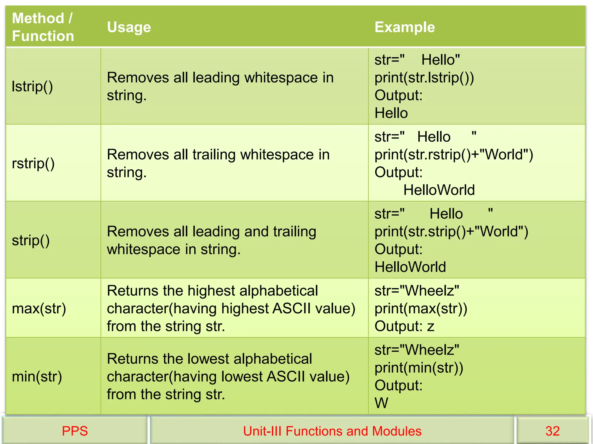 PPS Unit-III Functions and Modules 32
Method /
Function
Usage Example
lstrip()
Removes all leading whitespace in
string.
str=" Hello"
print(str.lstrip())
Output:
Hello
rstrip()
Removes all trailing whitespace in
string.
str=" Hello "
print(str.rstrip()+"World")
Output:
HelloWorld
strip()
Removes all leading and trailing
whitespace in string.
str=" Hello "
print(str.strip()+"World")
Output:
HelloWorld
max(str)
Returns the highest alphabetical
character(having highest ASCII value)
from the string str.
str="Wheelz"
print(max(str))
Output: z
min(str)
Returns the lowest alphabetical
character(having lowest ASCII value)
from the string str.
str="Wheelz"
print(min(str))
Output:
W
 