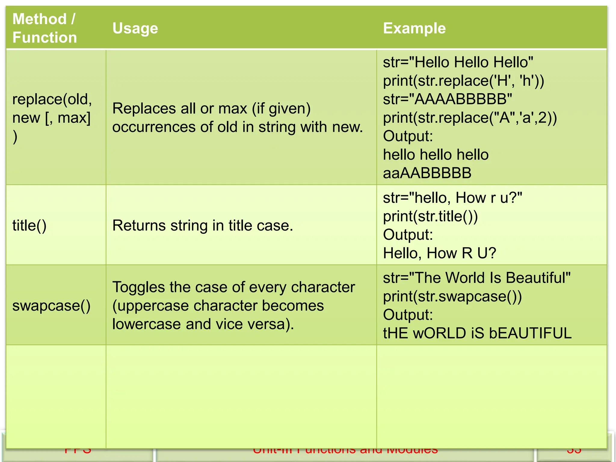 PPS Unit-III Functions and Modules 33
Method /
Function
Usage Example
replace(old,
new [, max]
)
Replaces all or max (if given)
occurrences of old in string with new.
str="Hello Hello Hello"
print(str.replace('H', 'h'))
str="AAAABBBBB"
print(str.replace("A",'a',2))
Output:
hello hello hello
aaAABBBBB
title() Returns string in title case.
str="hello, How r u?"
print(str.title())
Output:
Hello, How R U?
swapcase()
Toggles the case of every character
(uppercase character becomes
lowercase and vice versa).
str="The World Is Beautiful"
print(str.swapcase())
Output:
tHE wORLD iS bEAUTIFUL
 