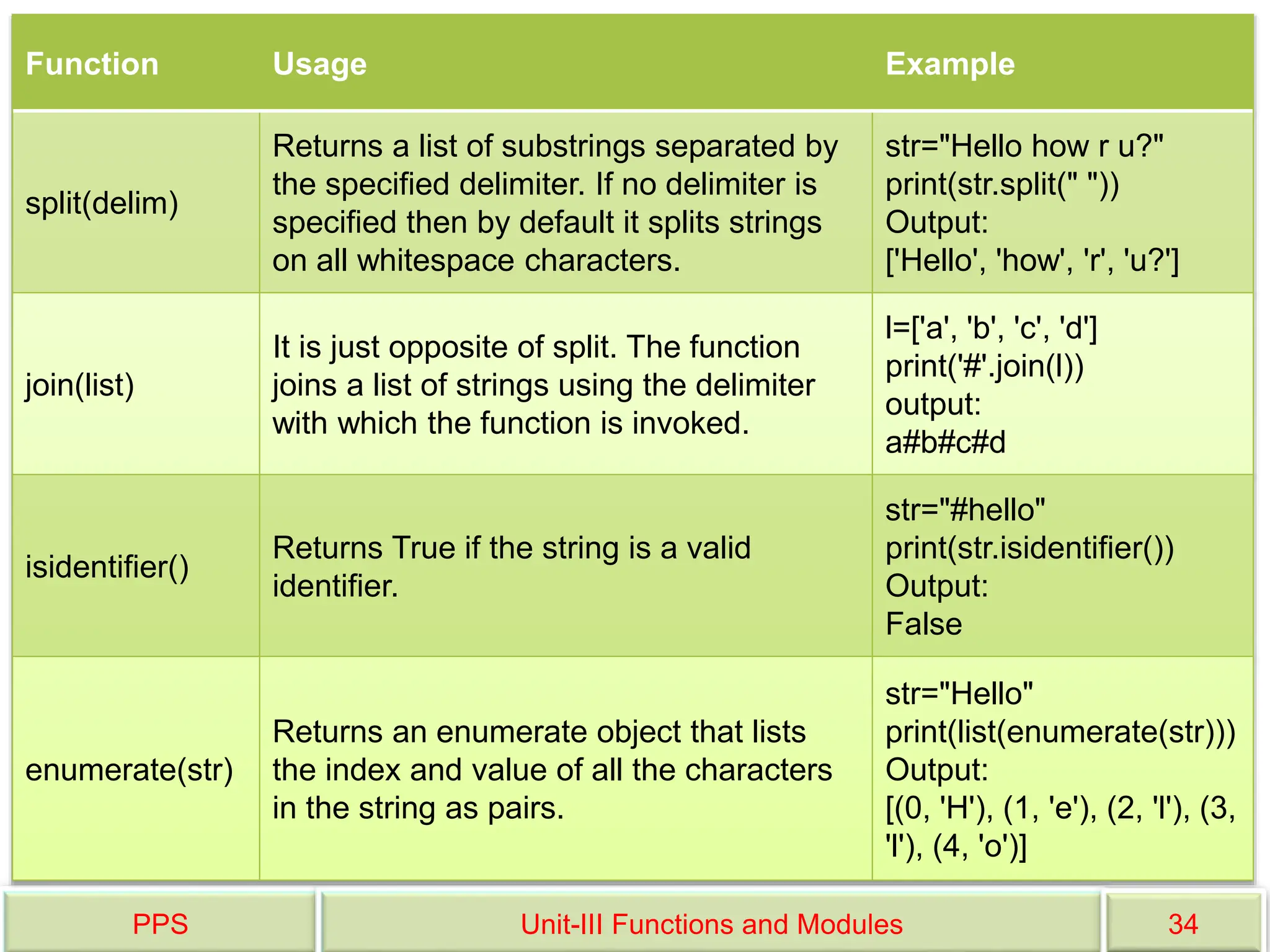 PPS Unit-III Functions and Modules 34
Function Usage Example
split(delim)
Returns a list of substrings separated by
the specified delimiter. If no delimiter is
specified then by default it splits strings
on all whitespace characters.
str="Hello how r u?"
print(str.split(" "))
Output:
['Hello', 'how', 'r', 'u?']
join(list)
It is just opposite of split. The function
joins a list of strings using the delimiter
with which the function is invoked.
l=['a', 'b', 'c', 'd']
print('#'.join(l))
output:
a#b#c#d
isidentifier()
Returns True if the string is a valid
identifier.
str="#hello"
print(str.isidentifier())
Output:
False
enumerate(str)
Returns an enumerate object that lists
the index and value of all the characters
in the string as pairs.
str="Hello"
print(list(enumerate(str)))
Output:
[(0, 'H'), (1, 'e'), (2, 'l'), (3,
'l'), (4, 'o')]
 