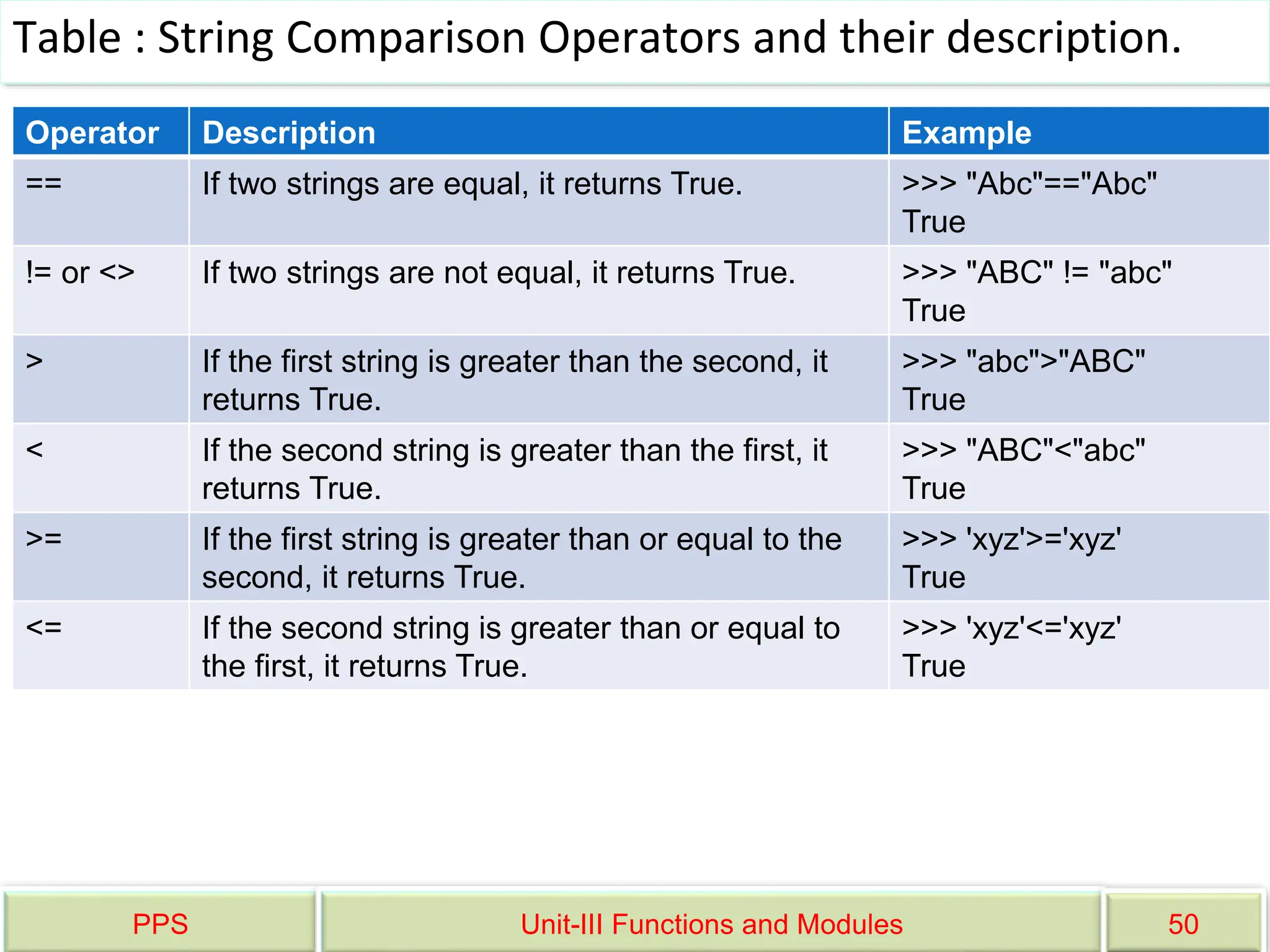 PPS Unit-III Functions and Modules 50
Table : String Comparison Operators and their description.
Operator Description Example
== If two strings are equal, it returns True. >>> "Abc"=="Abc"
True
!= or <> If two strings are not equal, it returns True. >>> "ABC" != "abc"
True
> If the first string is greater than the second, it
returns True.
>>> "abc">"ABC"
True
< If the second string is greater than the first, it
returns True.
>>> "ABC"<"abc"
True
>= If the first string is greater than or equal to the
second, it returns True.
>>> 'xyz'>='xyz'
True
<= If the second string is greater than or equal to
the first, it returns True.
>>> 'xyz'<='xyz'
True
 
