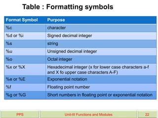 PPS Unit-III Functions and Modules 22
Format Symbol Purpose
%c character
%d or %i Signed decimal integer
%s string
%u Unsigned decimal integer
%o Octal integer
%x or %X Hexadecimal integer (x for lower case characters a-f
and X fo upper case characters A-F)
%e or %E Exponential notation
%f Floating point number
%g or %G Short numbers in floating point or exponential notation
Table : Formatting symbols
 