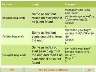 PPS Unit-III Functions and Modules 28
Function Usage Example
index(str, beg, end)
Same as find but
raises an exception if
str is not found.
message="She is my
best friend"
print(message.index("my
",0,len(message)))
Output:
7
rfind(str, beg, end)
Same as find but
starts searching from
the end.
str="Is this your bag?"
print(str.rfind("is",0,len(st
r)))
Output:
5
rindex(str, beg, end)
Same as index but
start searching from
the end and raises an
exception if str is not
found
str="Is this your bag?"
print(str.rindex("is",0,
len(str)))
Output:
5
 