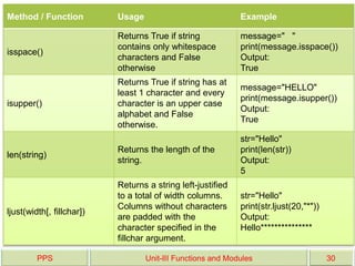 PPS Unit-III Functions and Modules 30
Method / Function Usage Example
isspace()
Returns True if string
contains only whitespace
characters and False
otherwise
message=" "
print(message.isspace())
Output:
True
isupper()
Returns True if string has at
least 1 character and every
character is an upper case
alphabet and False
otherwise.
message="HELLO"
print(message.isupper())
Output:
True
len(string)
Returns the length of the
string.
str="Hello"
print(len(str))
Output:
5
ljust(width[, fillchar])
Returns a string left-justified
to a total of width columns.
Columns without characters
are padded with the
character specified in the
fillchar argument.
str="Hello"
print(str.ljust(20,"*"))
Output:
Hello***************
 